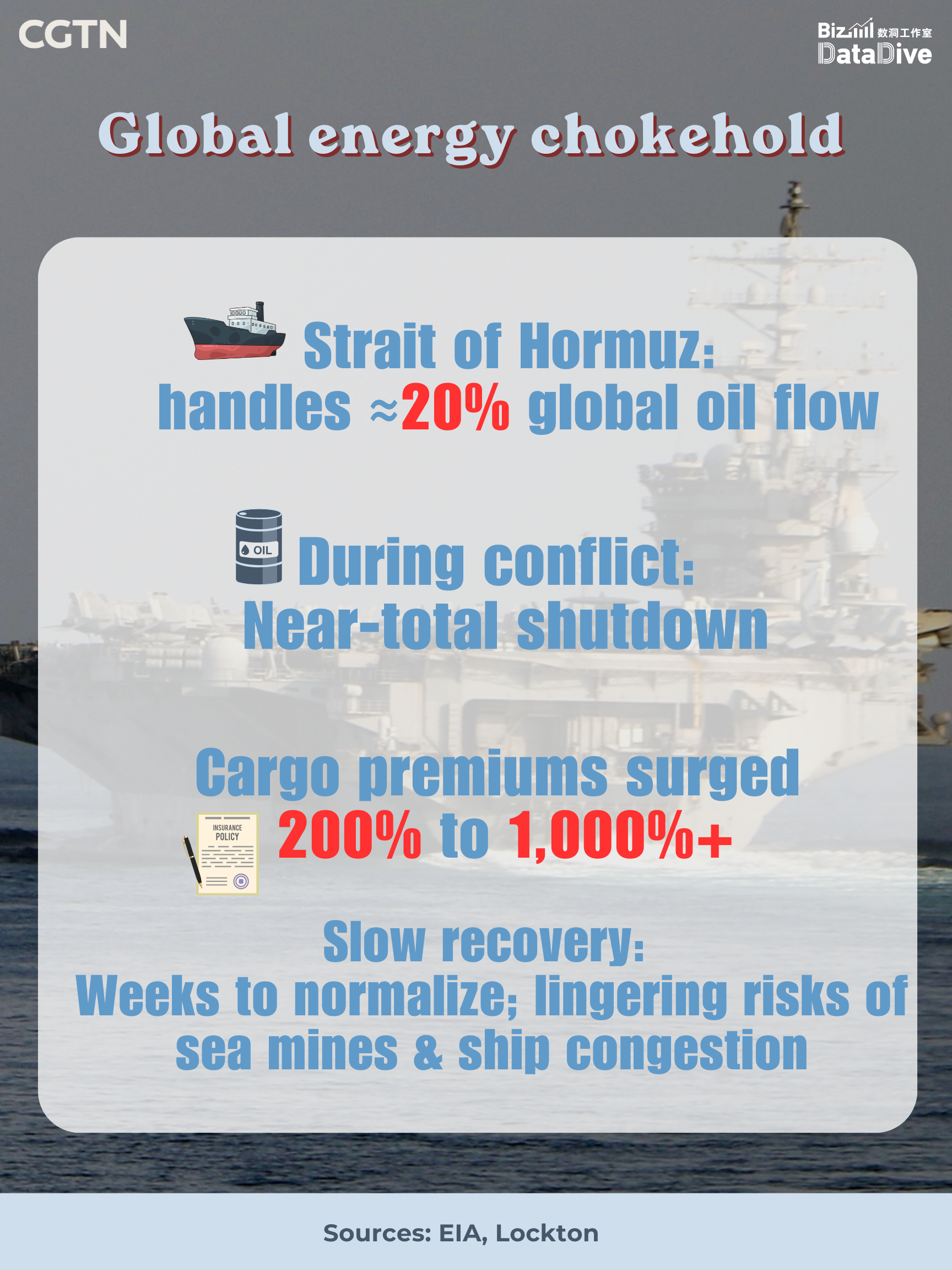 BizDataDive: How the Strait of Hormuz crisis shook up global markets