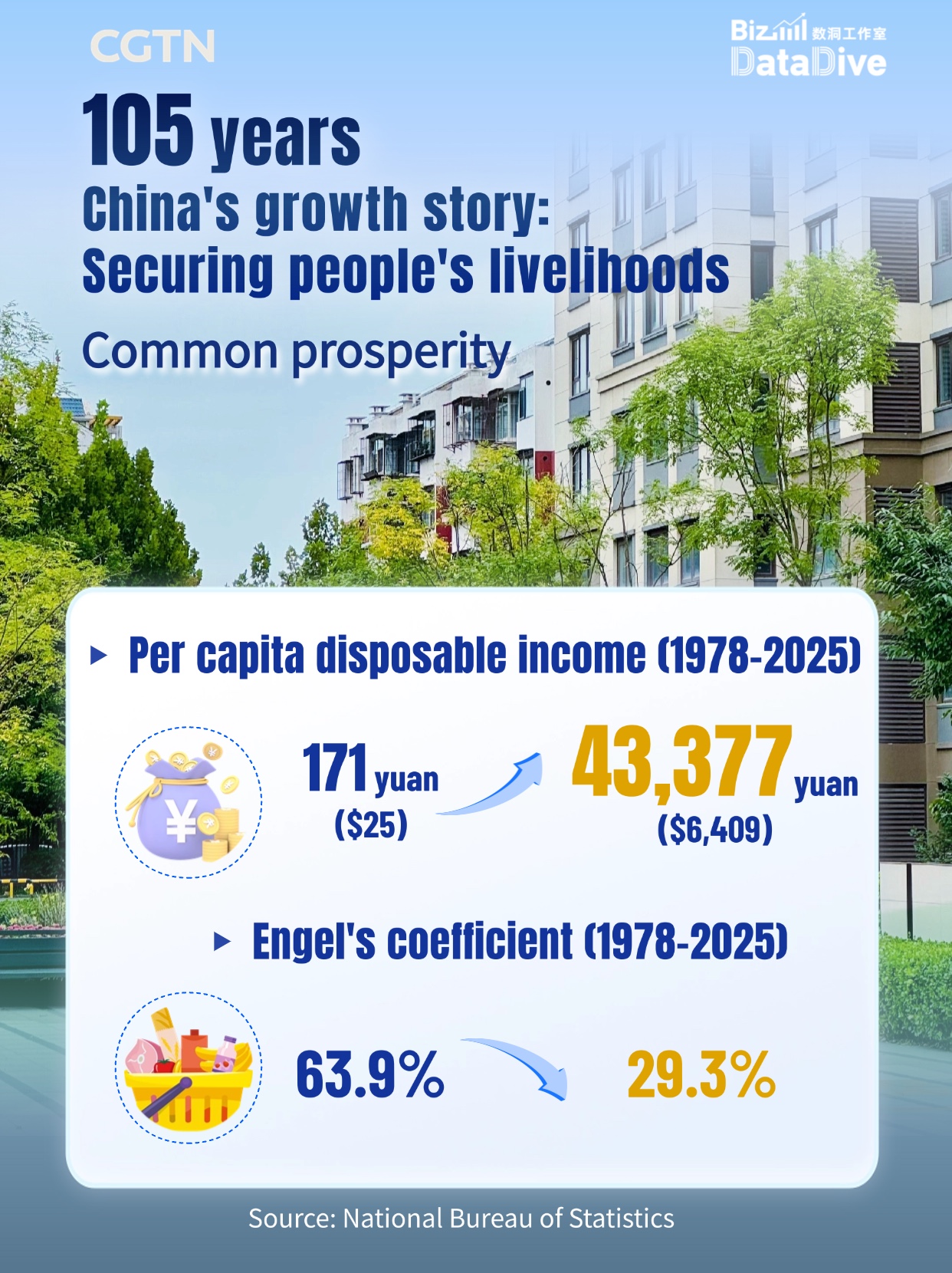 BizDataDive: China's growth story of securing people's livelihoods