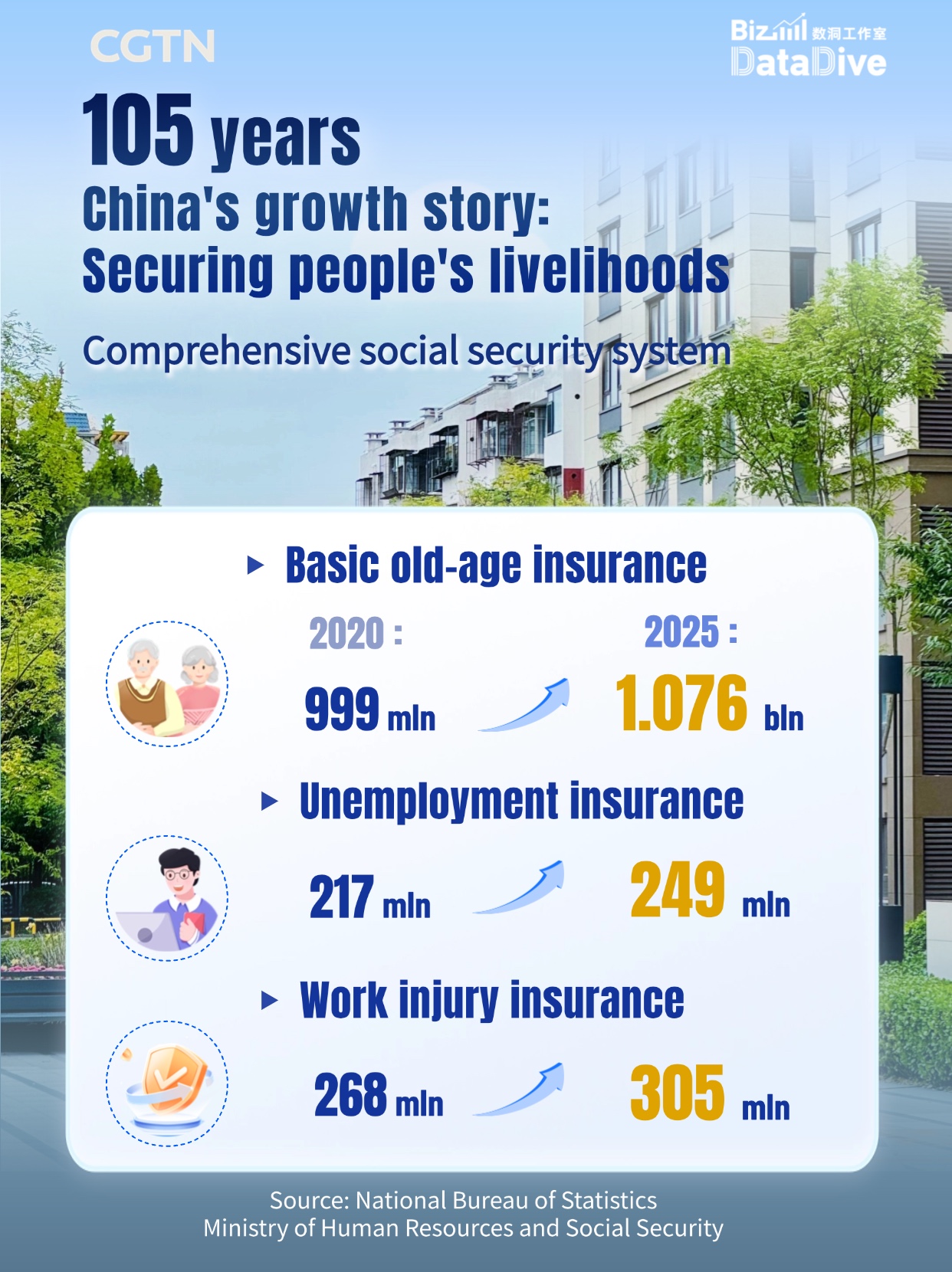 BizDataDive: China's growth story of securing people's livelihoods