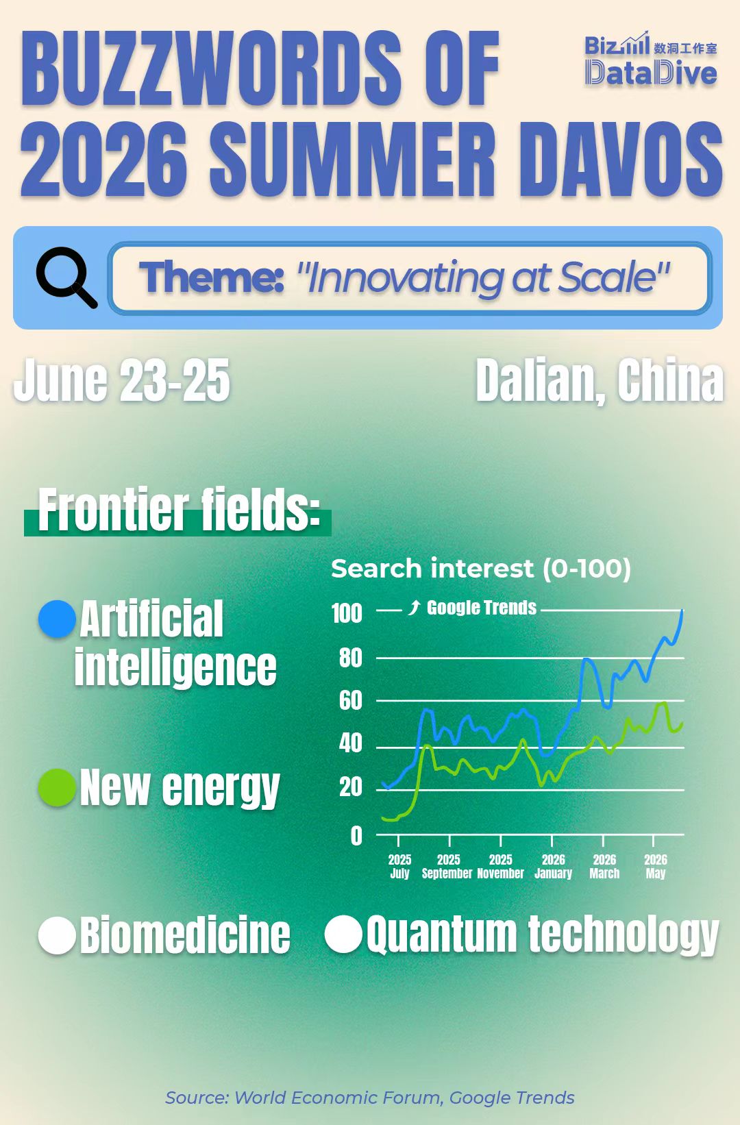 Buzzwords of 2026 Summer Davos