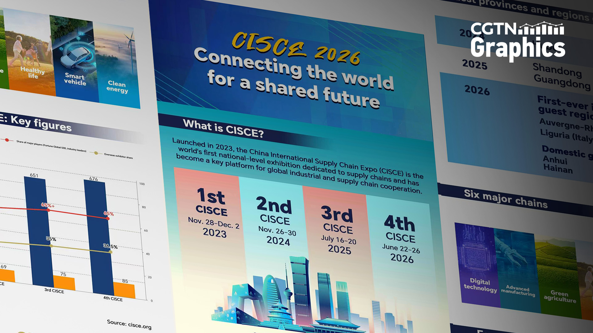Graphics: Four editions of CISCE in numbers