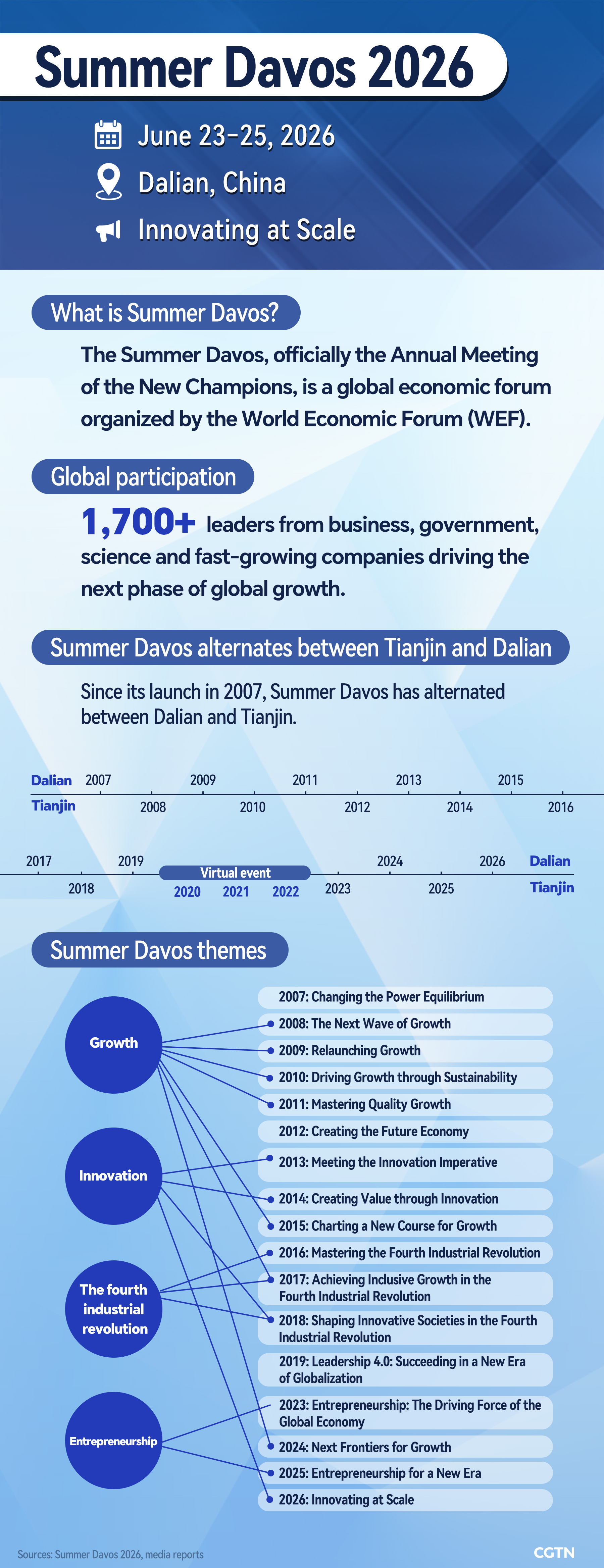Graphics: Summer Davos through the years (2007–2026)