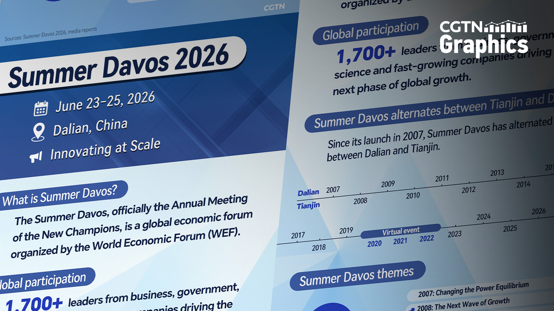 Graphics: Summer Davos through the years (2007–2026)