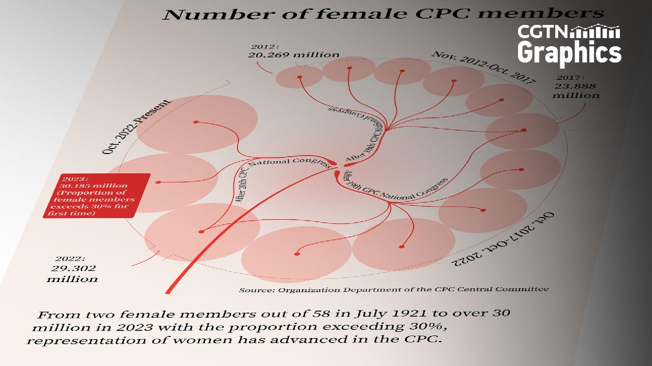 Graphics: Representation of women advances in the CPC - CGTN