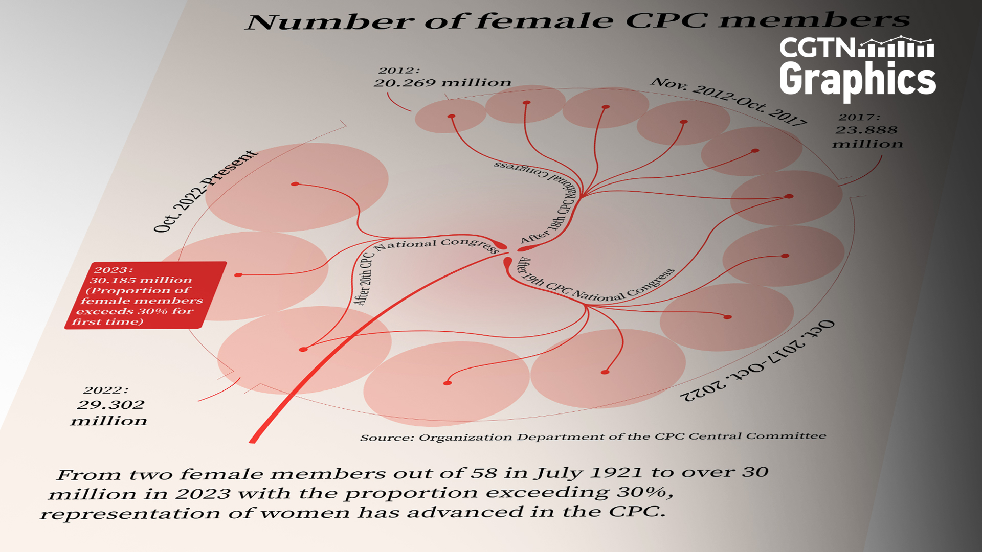 Graphics: Representation of women advances in the CPC