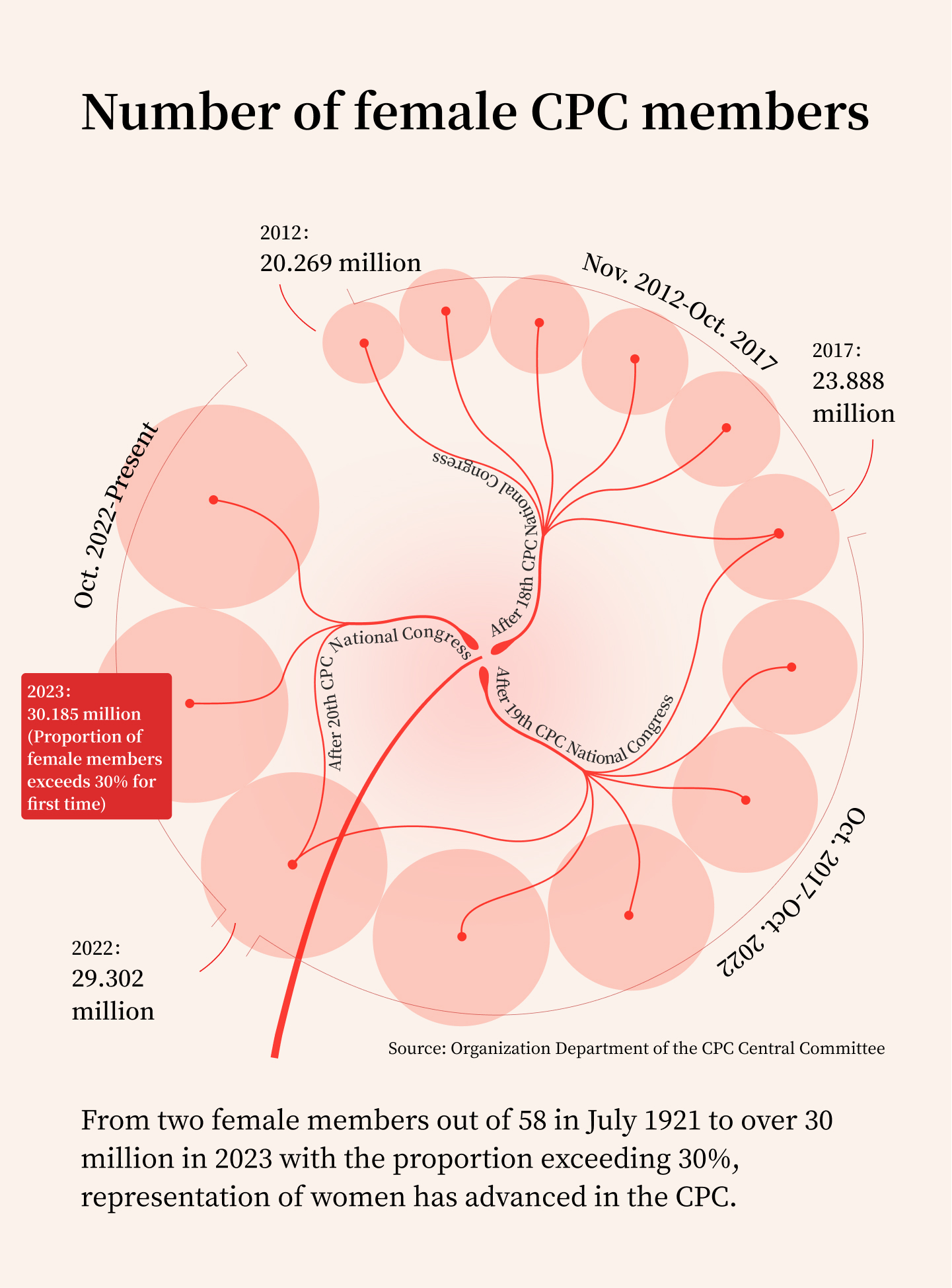 Graphics: Representation of women advances in the CPC