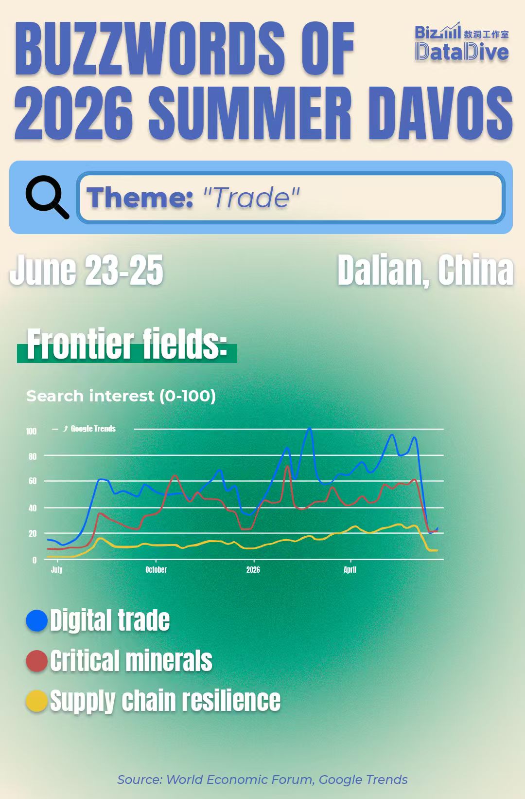 Buzzwords of 2026 Summer Davos: Trade