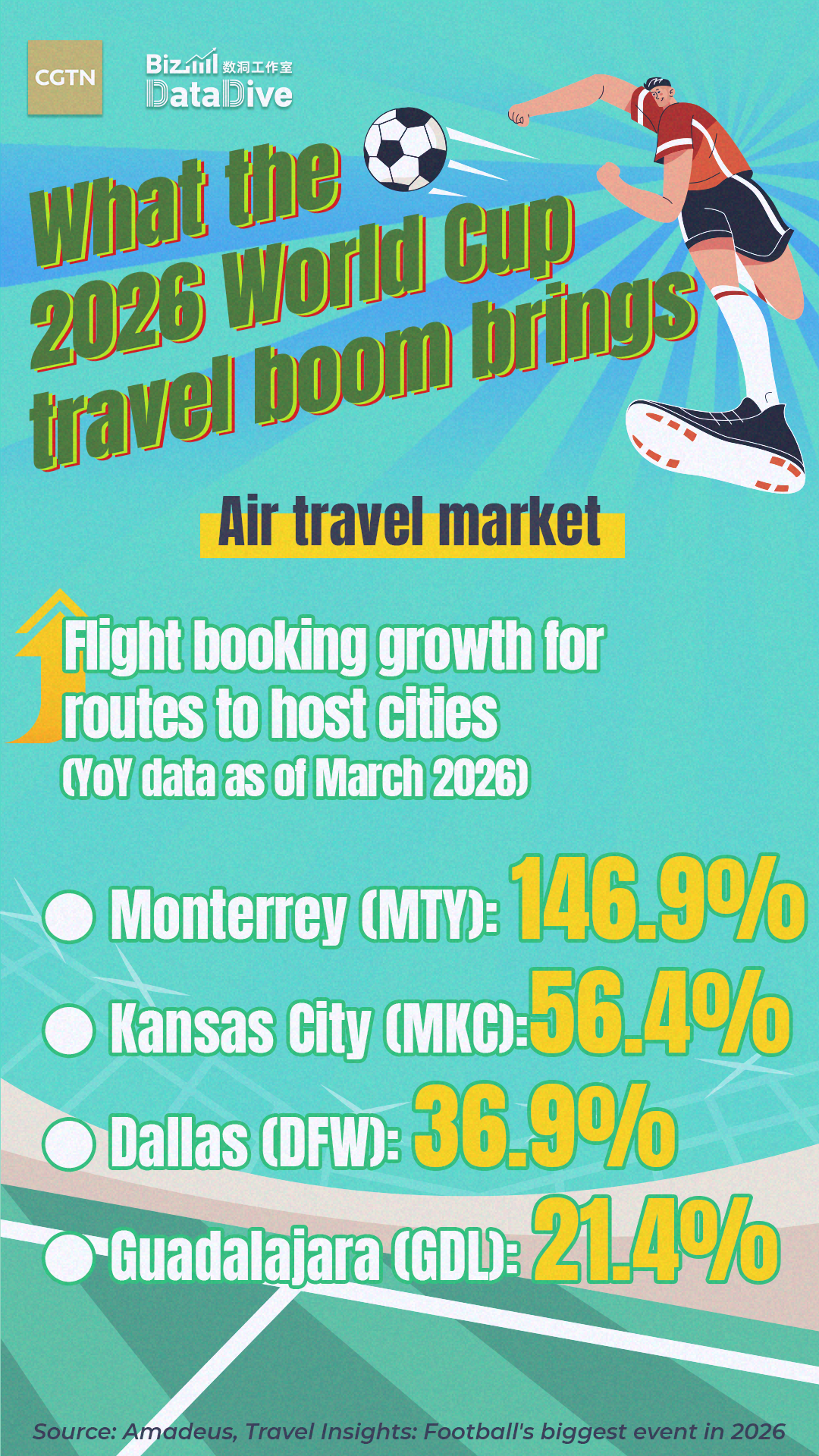 What the 2026 World Cup travel boom brings