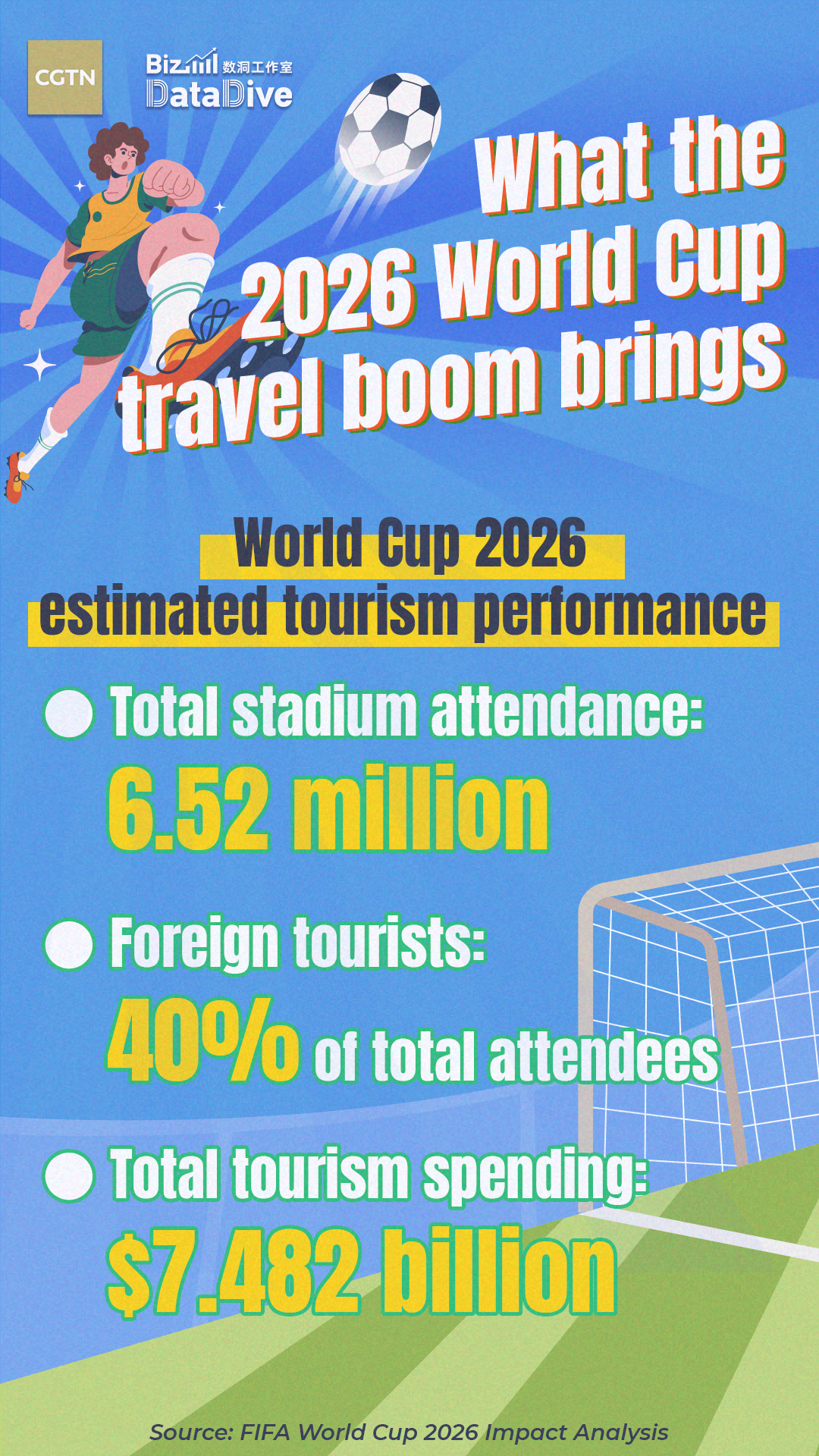 What the 2026 World Cup travel boom brings