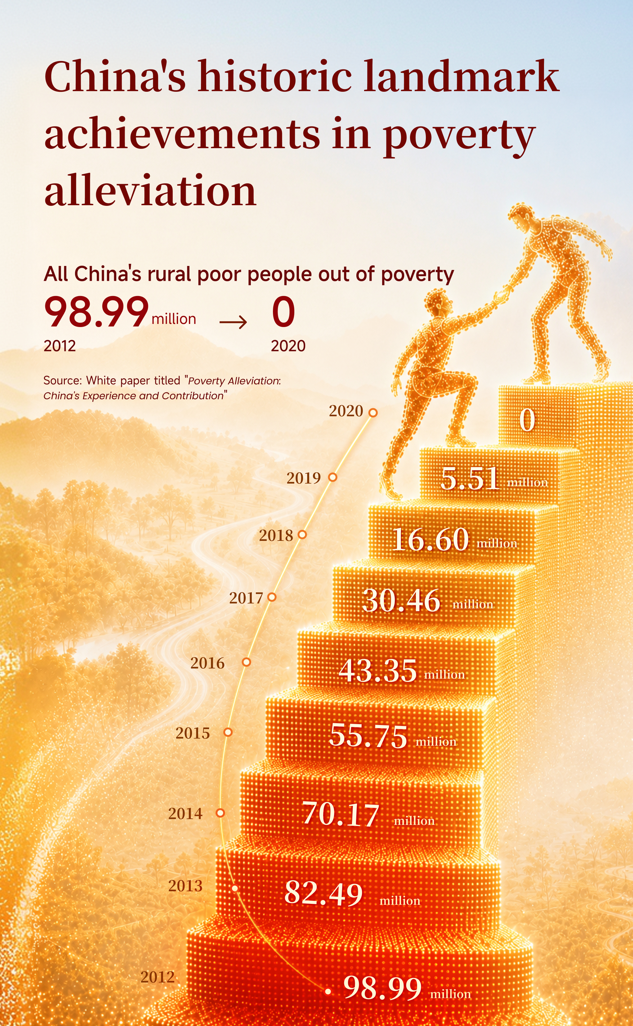Graphics: China's historic landmark achievements in poverty alleviation