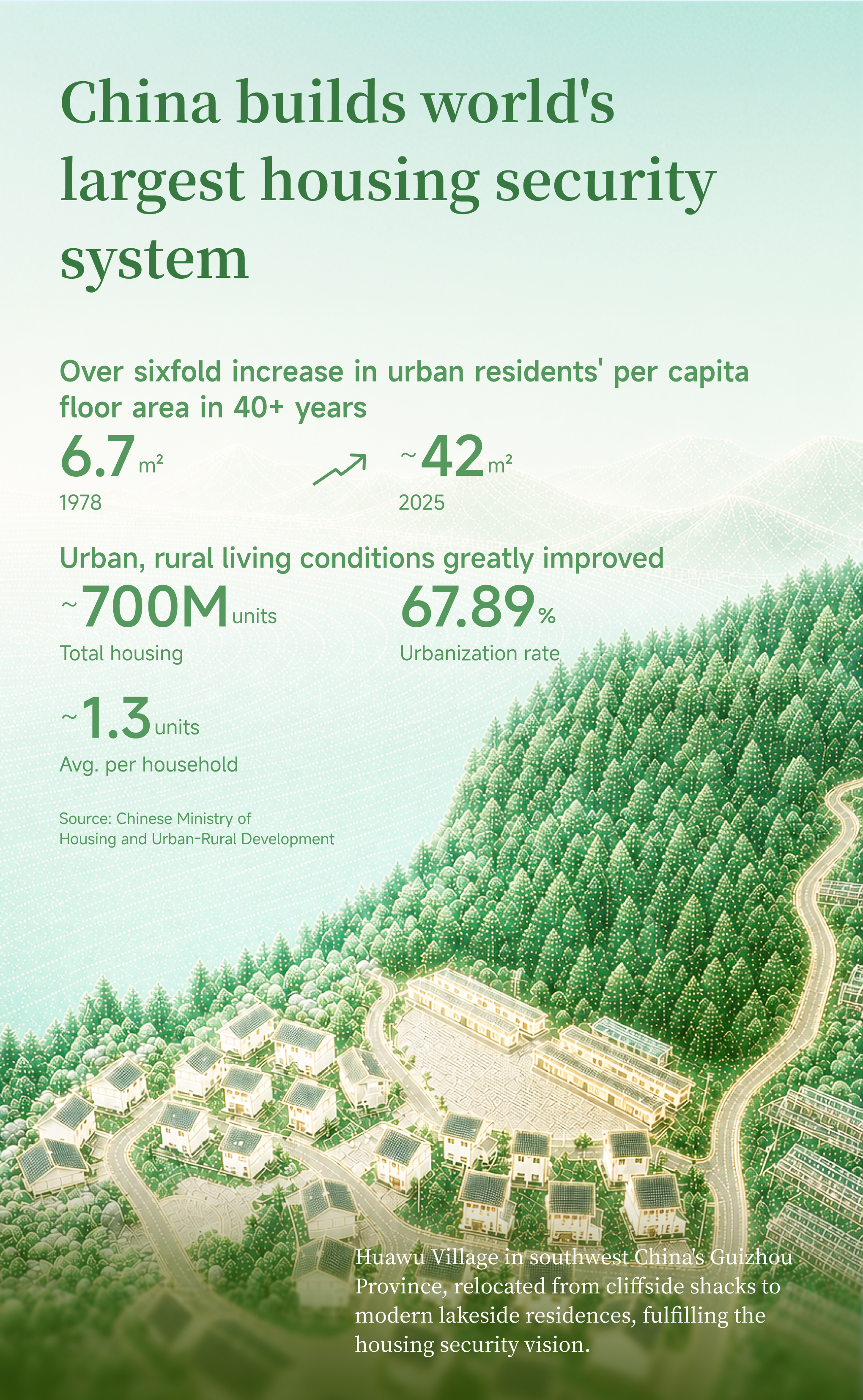Graphics: China builds world's largest housing security system
