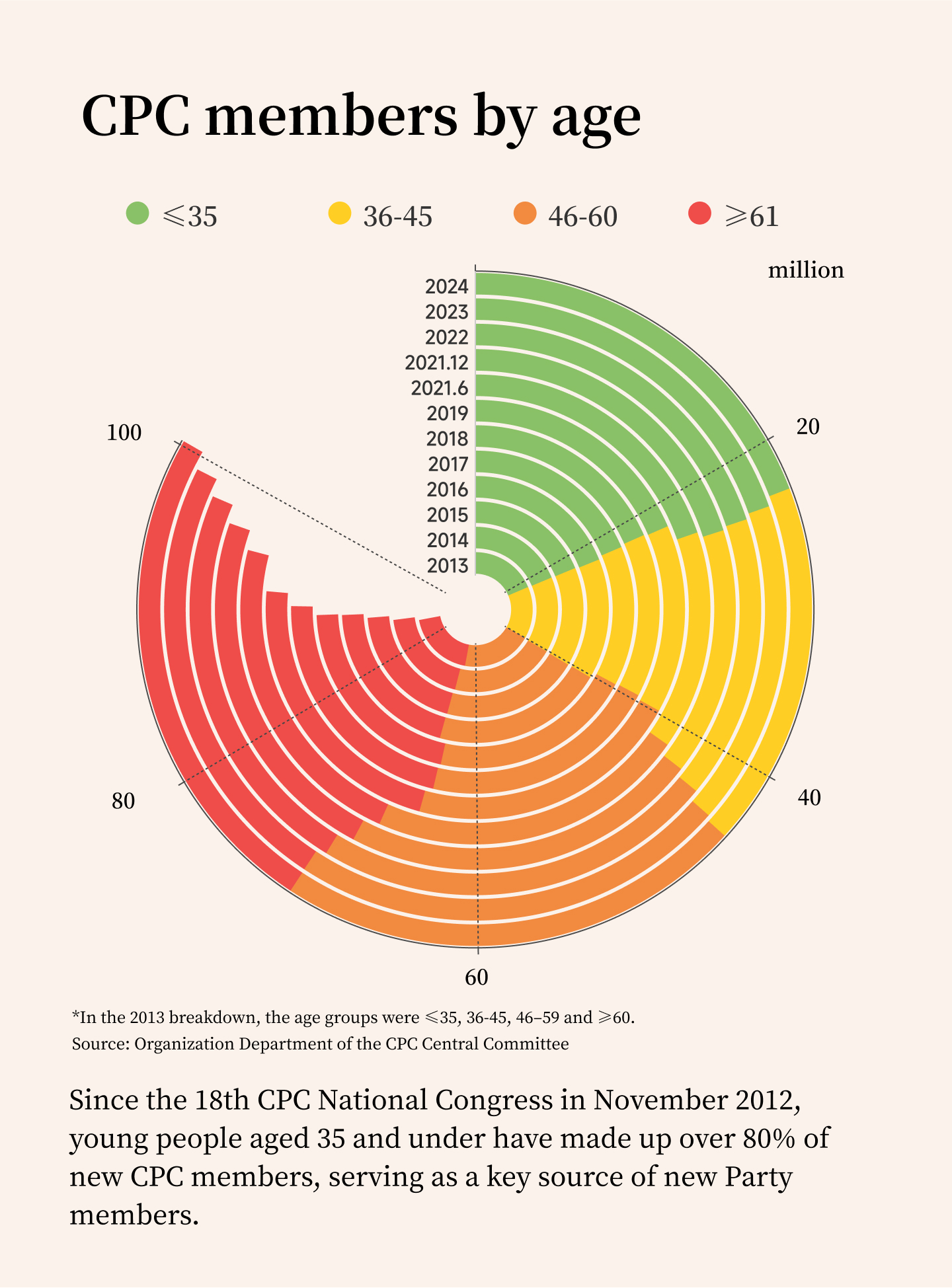Graphics: Over 80% of new CPC members aged 35 and under