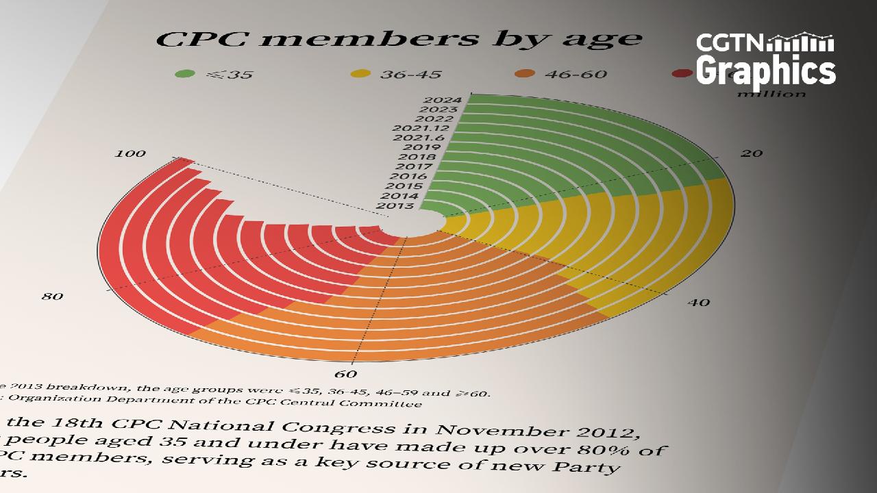 Graphics: Over 80% of new CPC members aged 35 and under