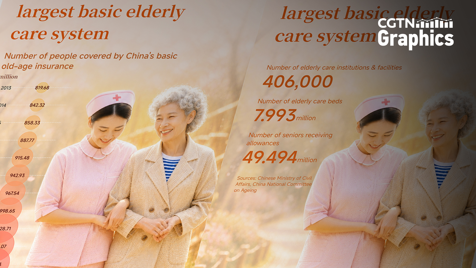 Graphics: China builds world's largest basic elderly care system