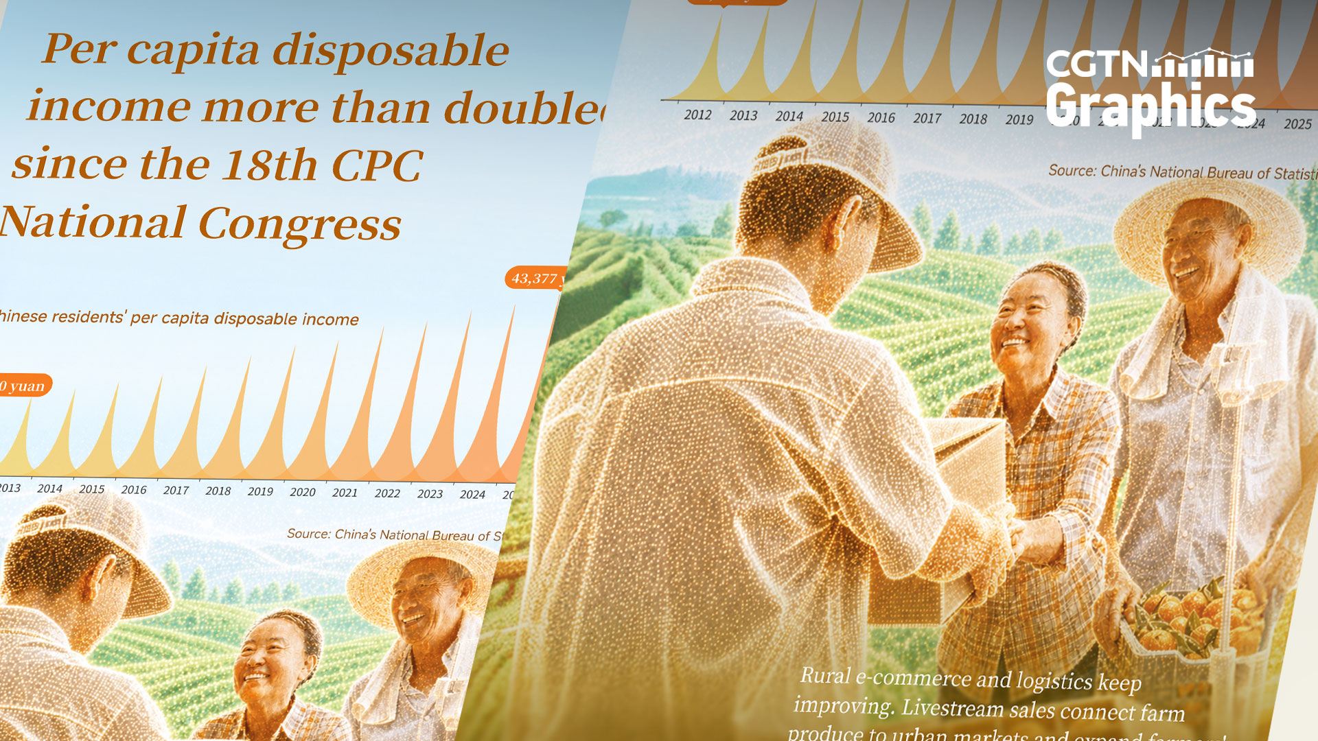 Graphics: Chinese per capita income more than doubled since 2012