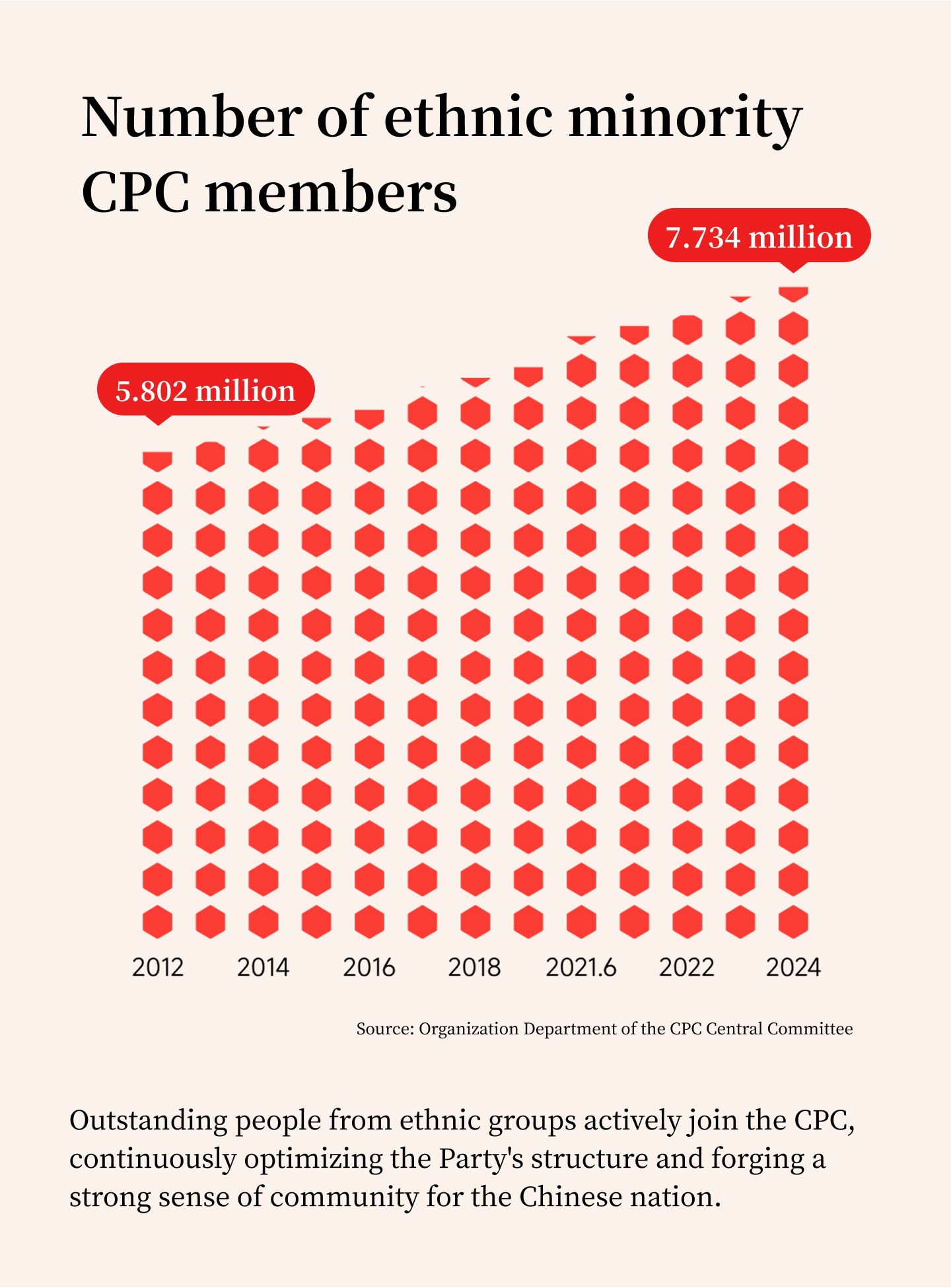 Graphics: Increasing number of ethnic minority CPC members
