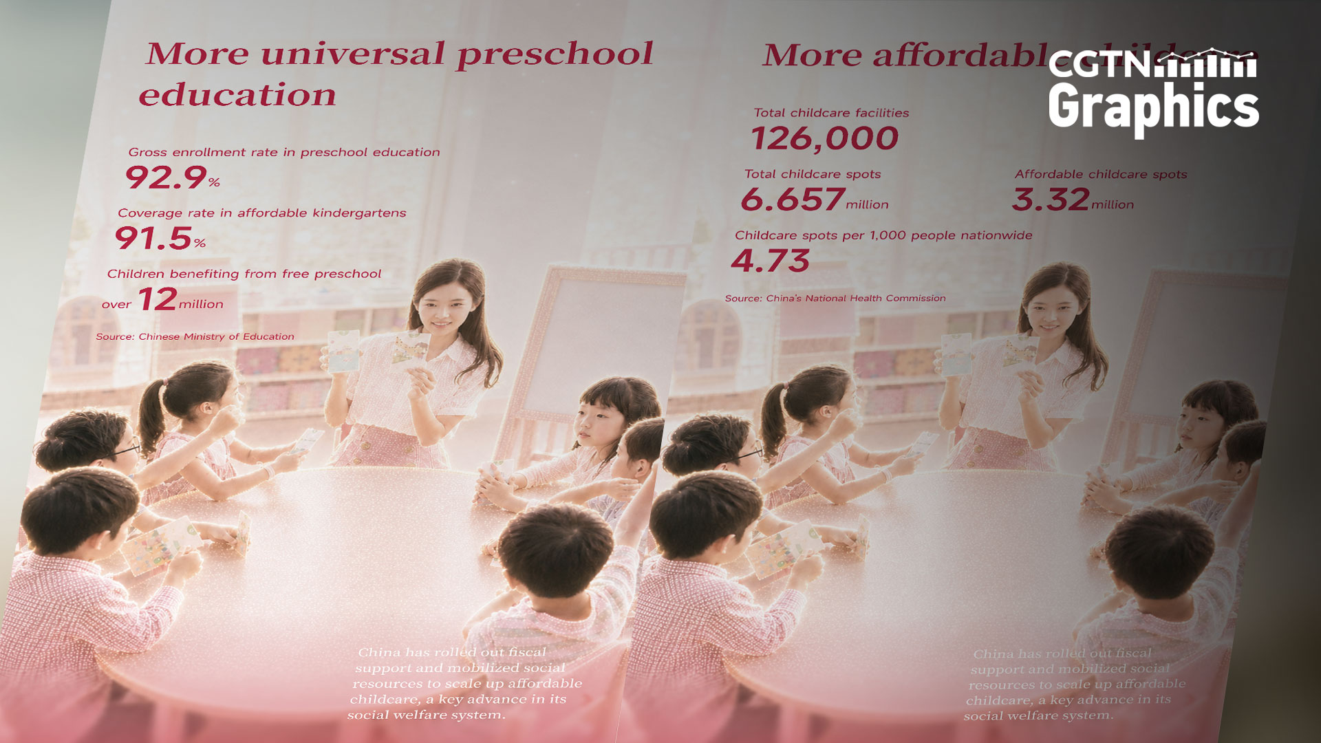 Graphics: More affordable childcare, universal preschool in China