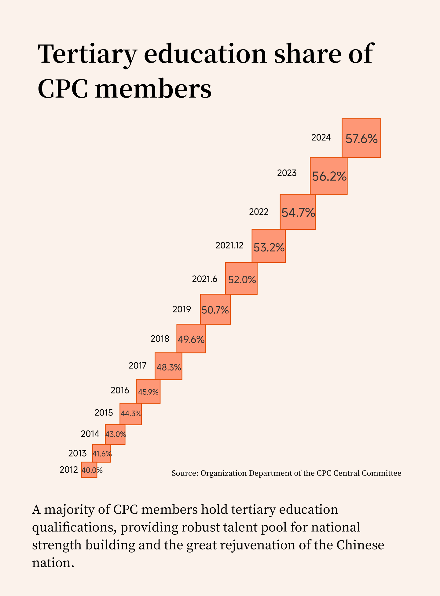 Graphics: CPC members with tertiary education exceed 50%