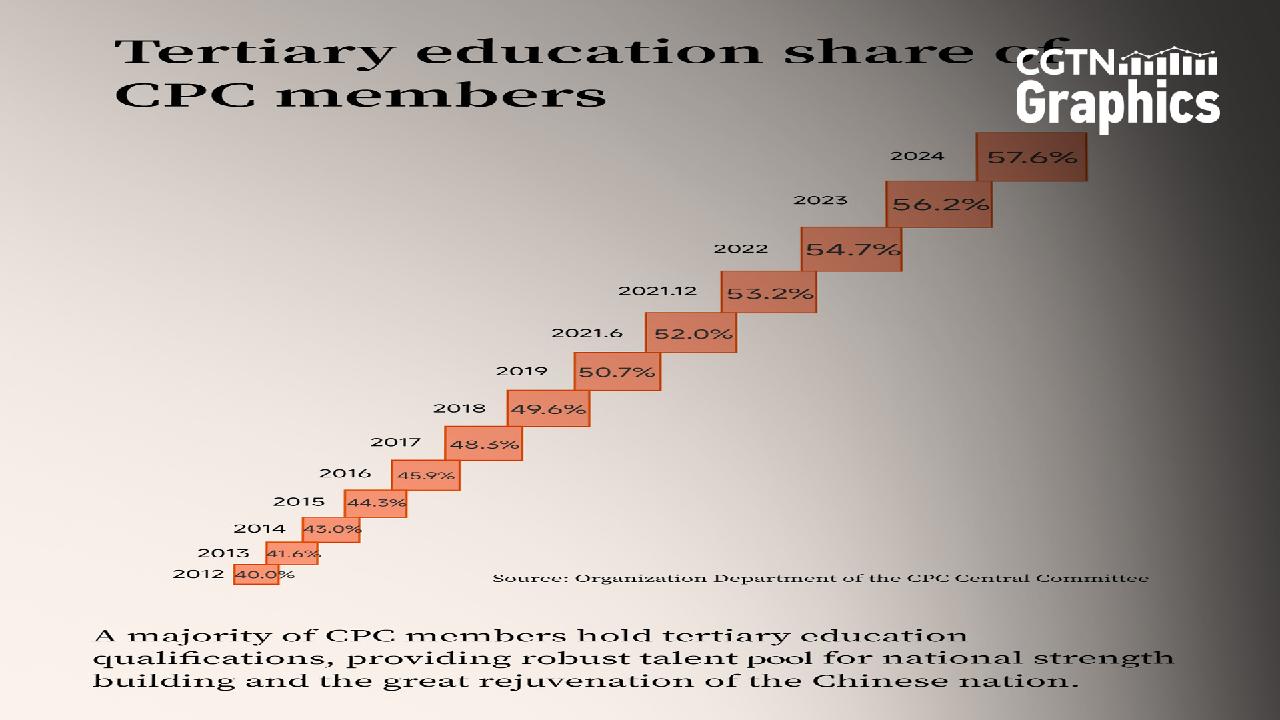 Graphics: CPC members with tertiary education exceed 50%