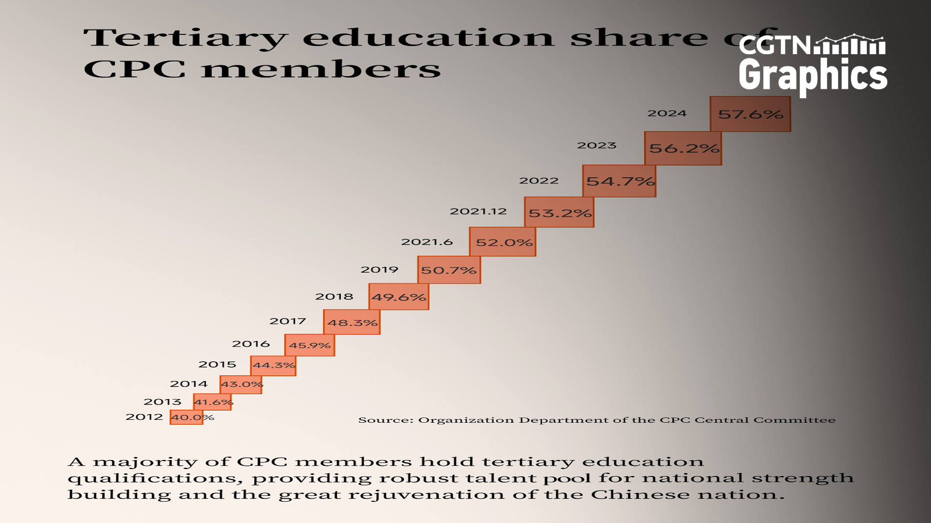 Graphics: CPC members with tertiary education exceed 50%
