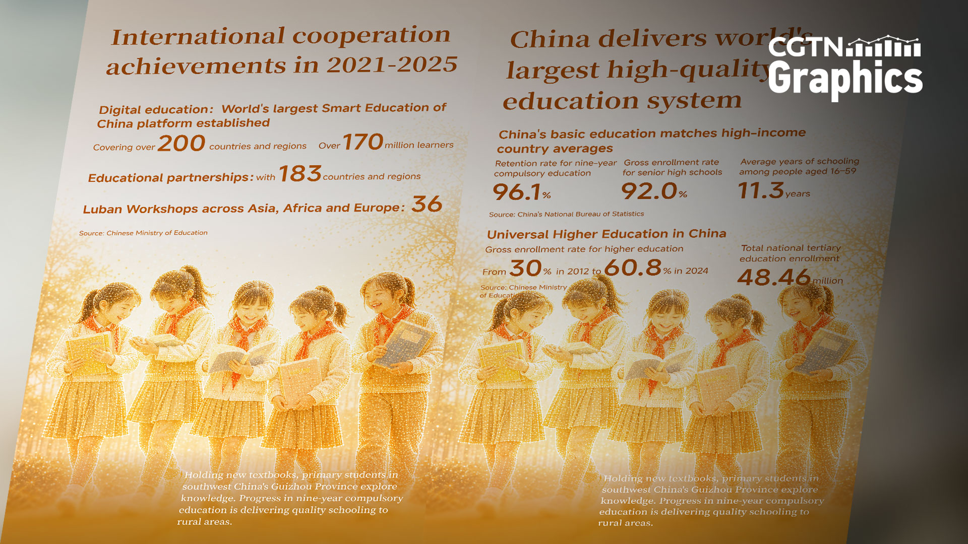 Graphics: China delivers world's largest high-quality education system