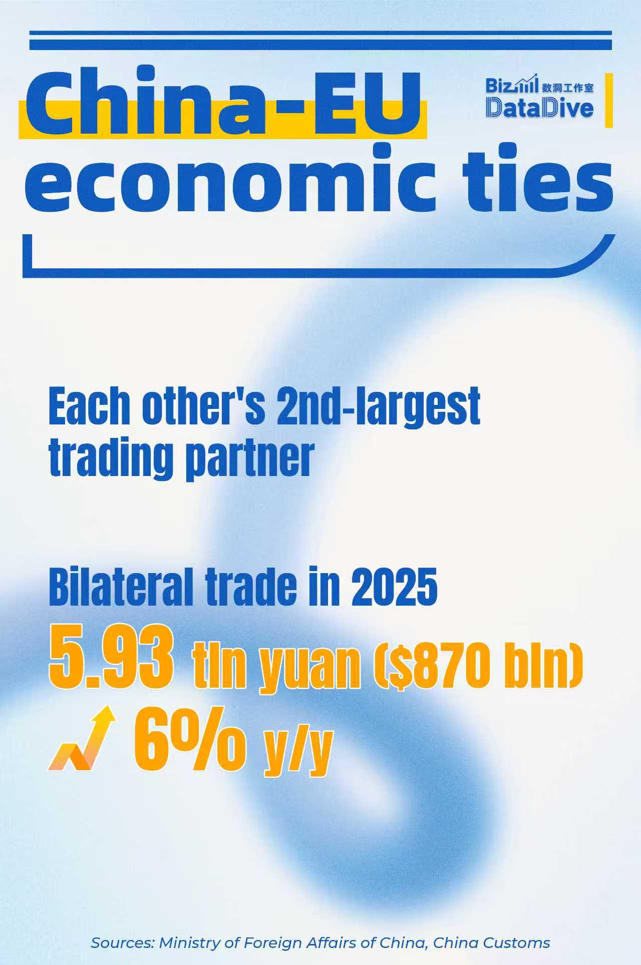 BizDataDive: China–EU ties remain resilient