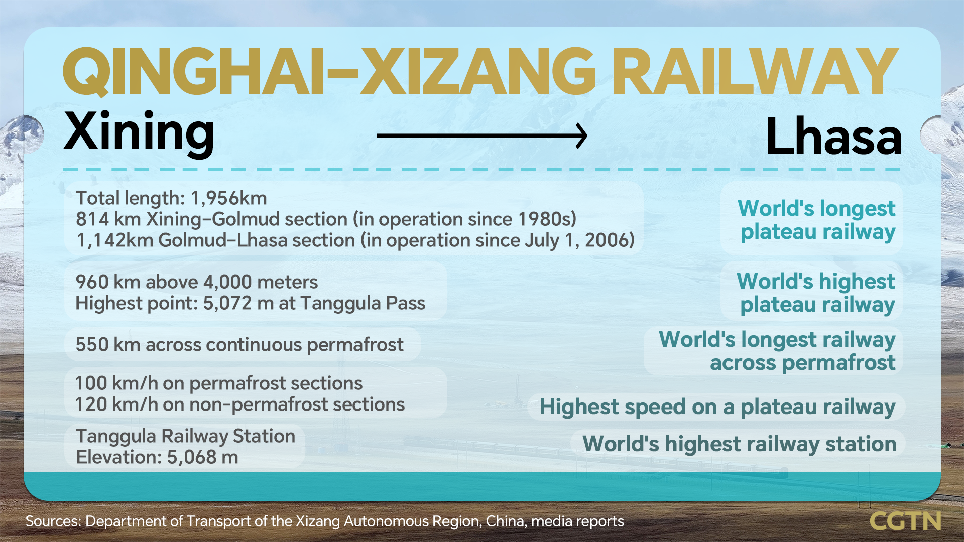 Graphics: Xizang's two landmark railways