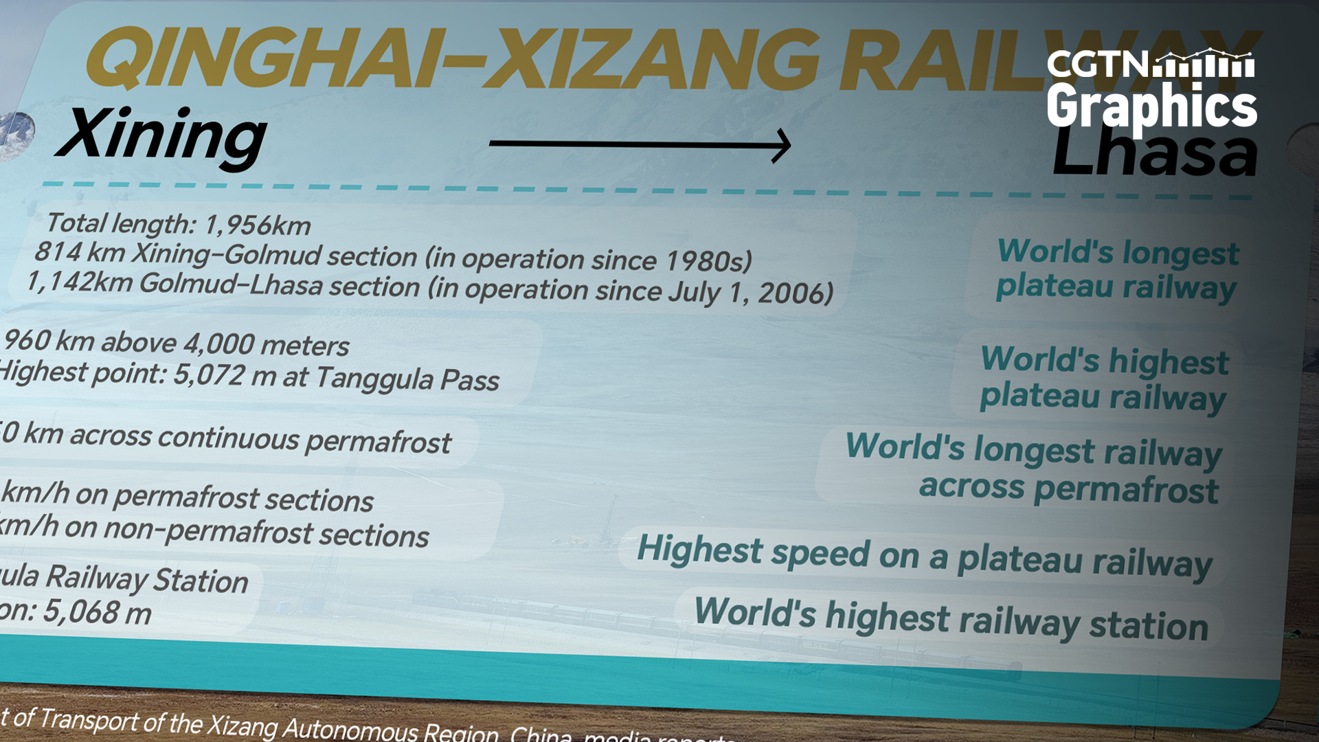 Graphics: Xizang's two landmark railways