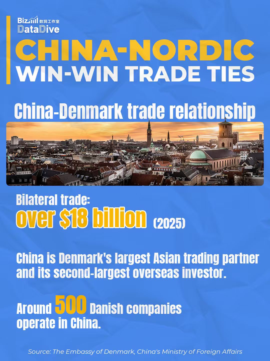 BizDataDive: China's bilateral trade and economic cooperation with Nordic nations