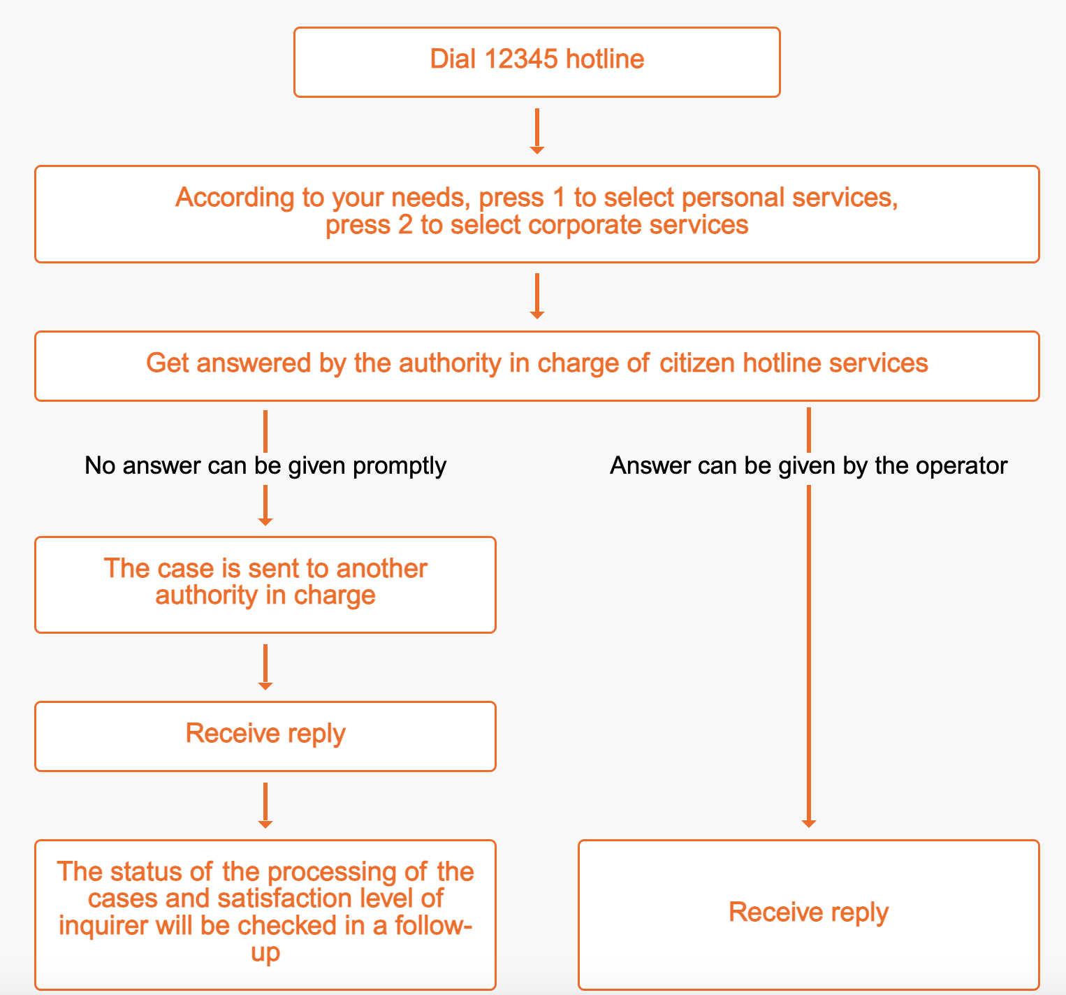 A screen capture of the full streamlined process of the 12345 hotline calls. /Official website of the Beijing Municipal People's Government