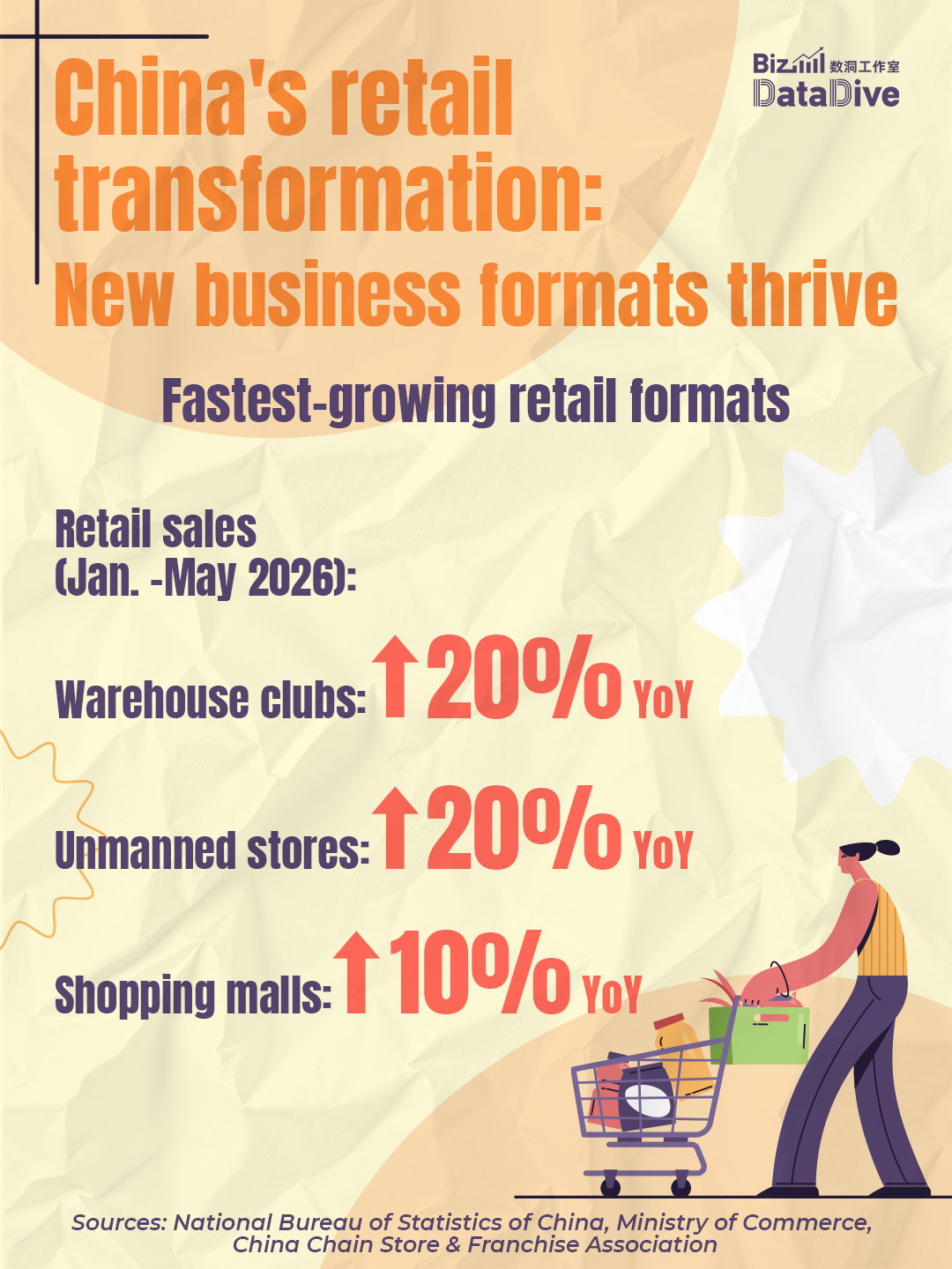 BizDataDive: China's retail transformation: New business formats thrive
