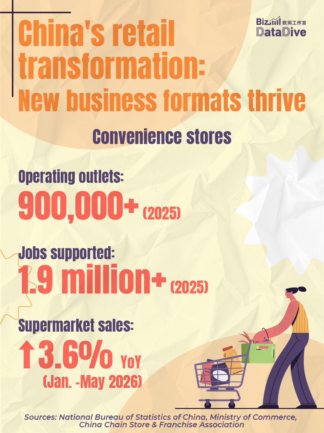 BizDataDive: China's retail transformation: New business formats thrive