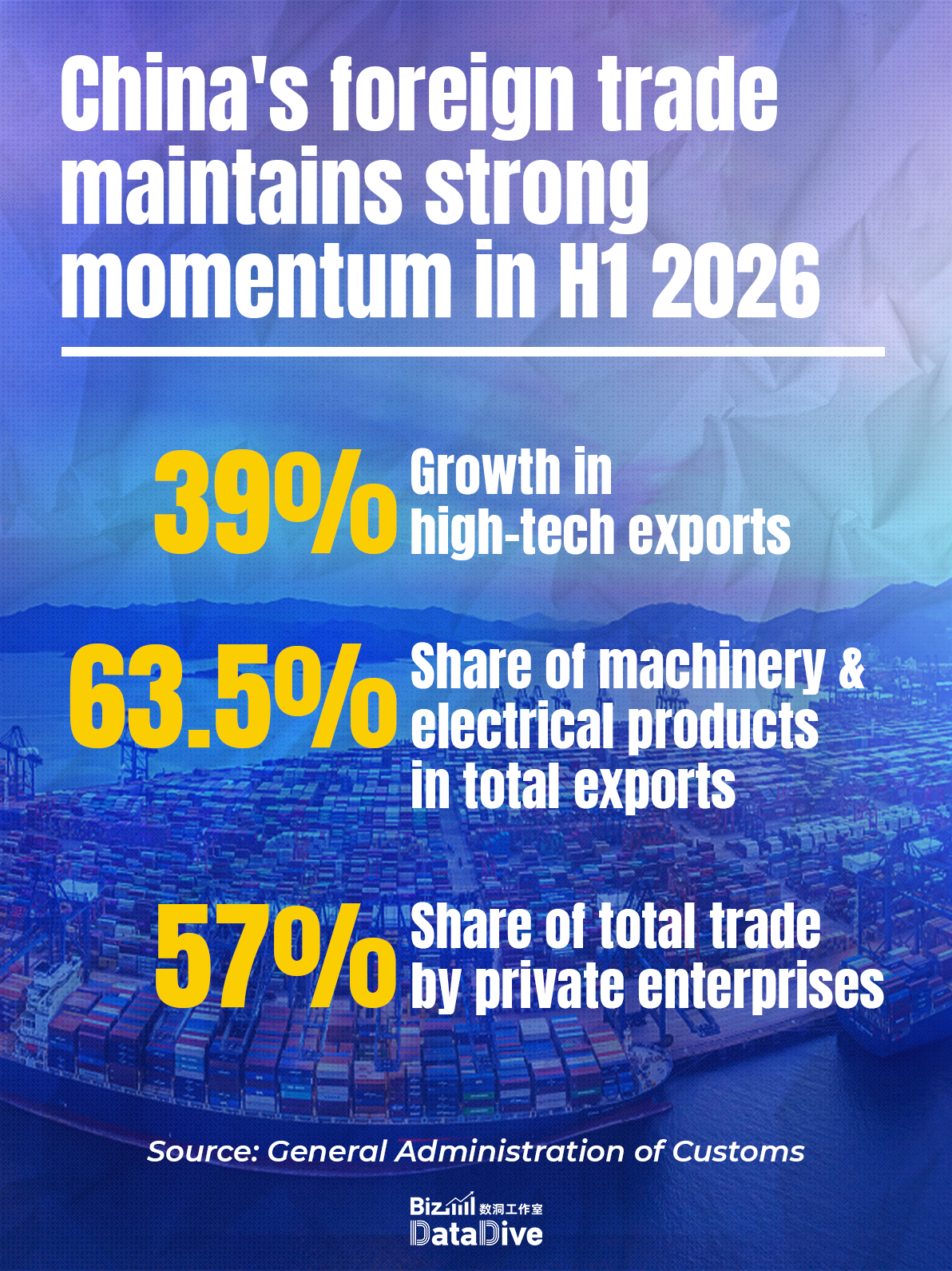 China's foreign trade maintains strong momentum in H1 2026