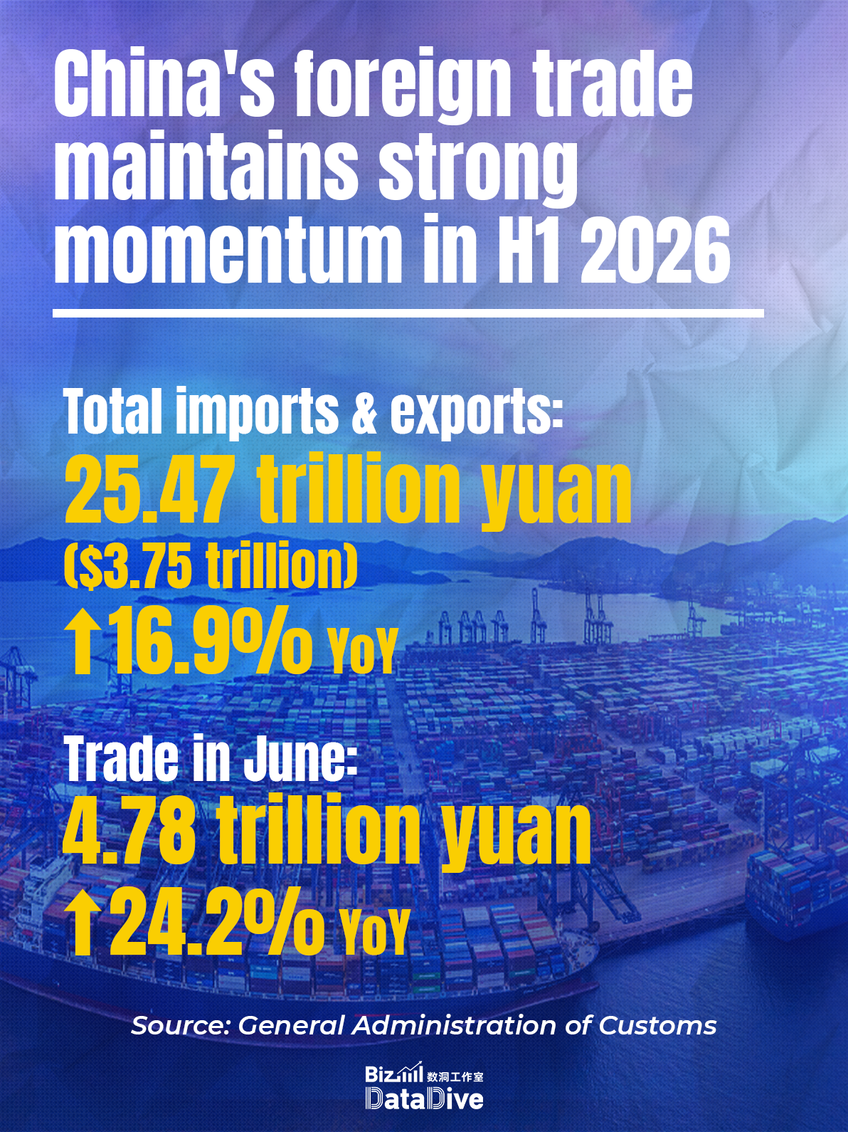 China's foreign trade maintains strong momentum in H1 2026