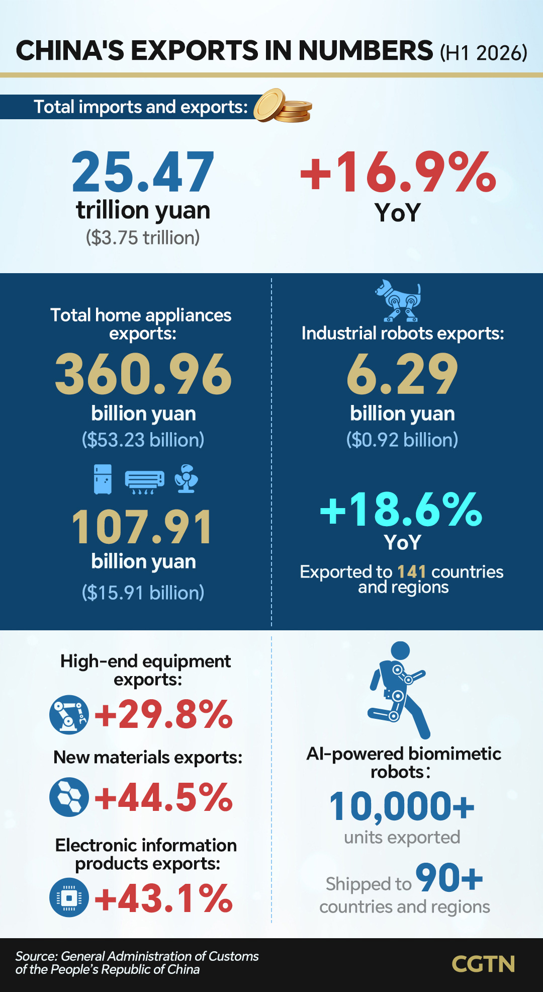 Graphics: China's exports gain global momentum in H1 2026