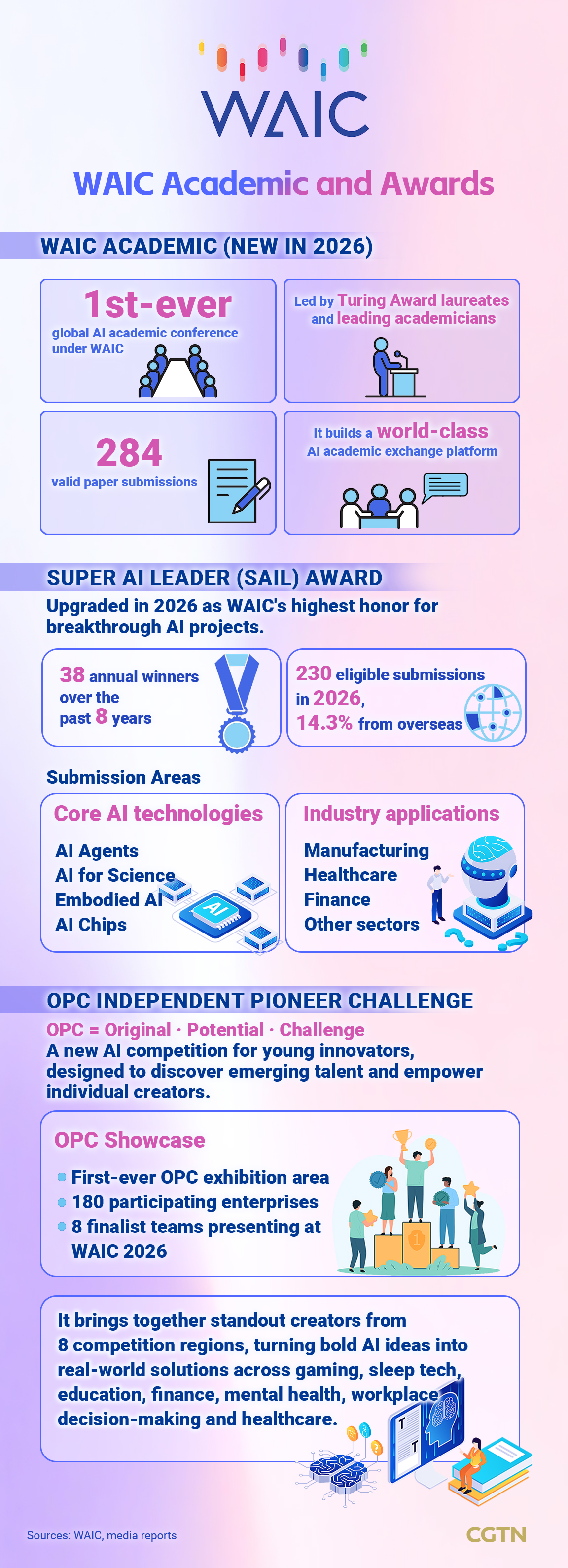 Graphics: A guide to WAIC Academic and Awards