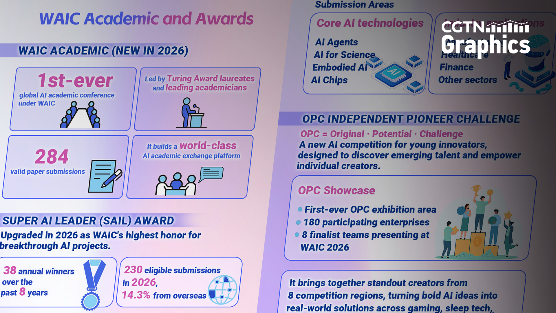 Graphics: A guide to WAIC Academic and Awards