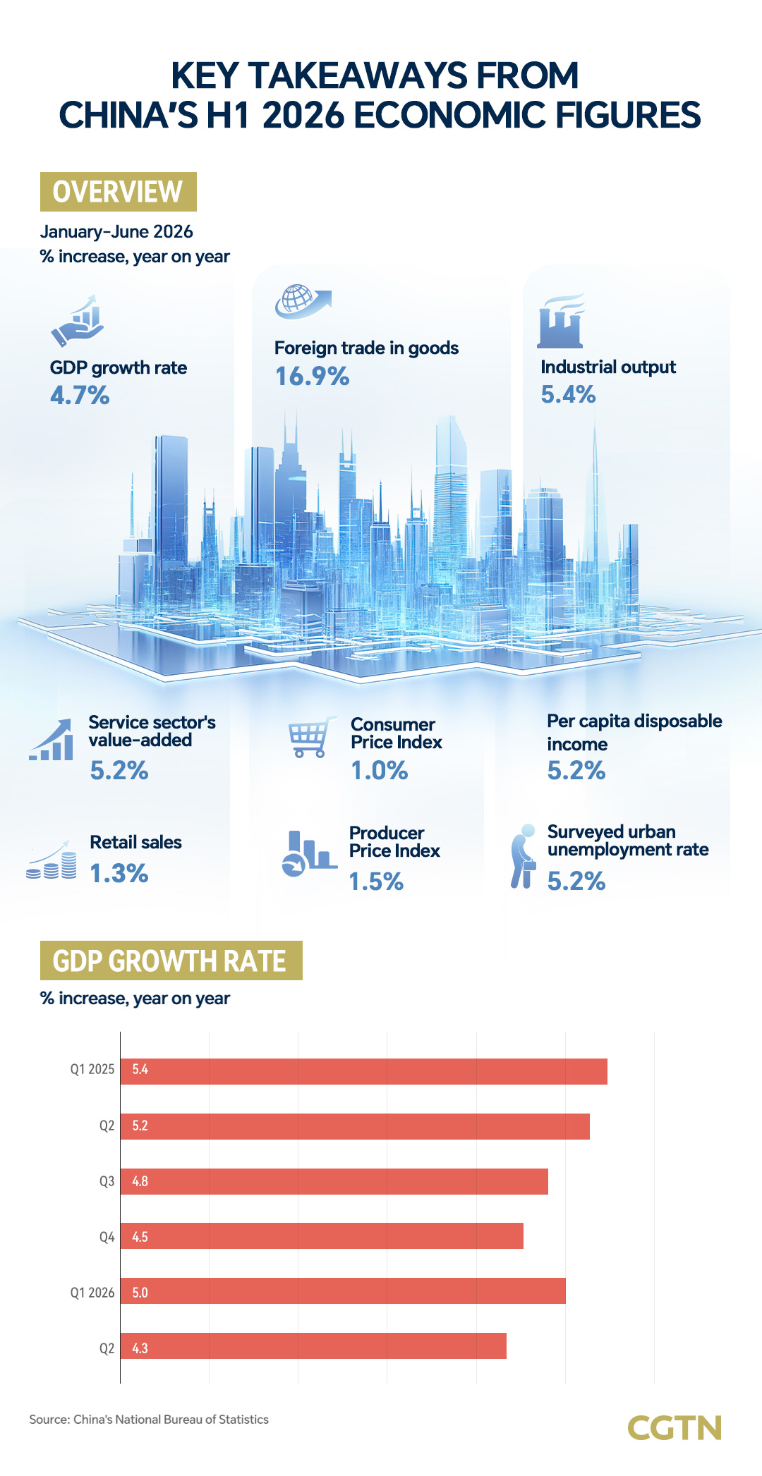 Graphics: China's GDP expands 4.7% in H1 2026
