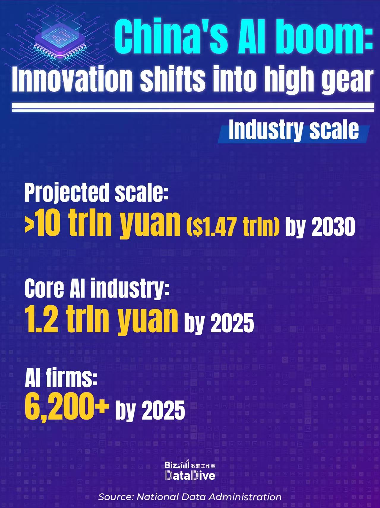 BizDataDive: China's AI boom: Innovation shifts into high gear