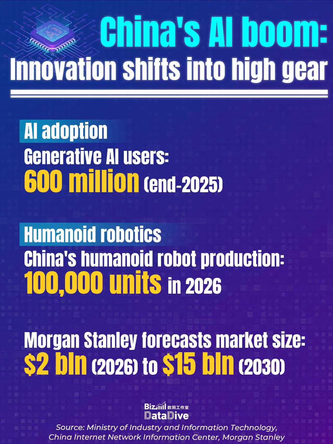 BizDataDive: China's AI boom: Innovation shifts into high gear