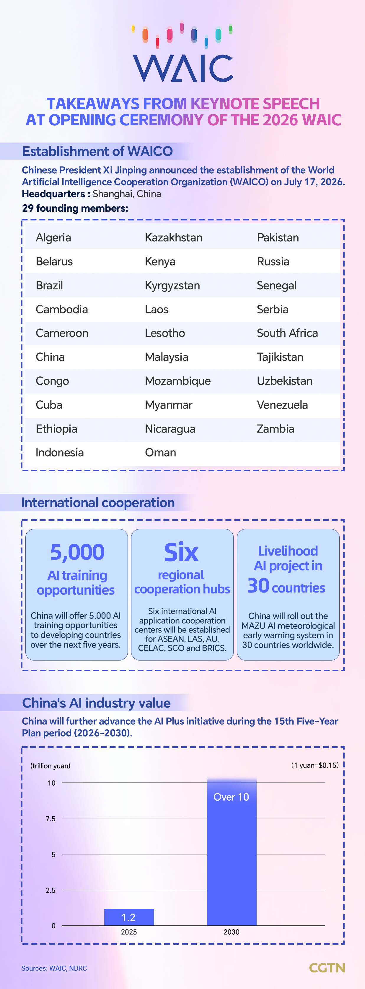 Graphics: Takeaways from 2026 WAIC opening keynote speech