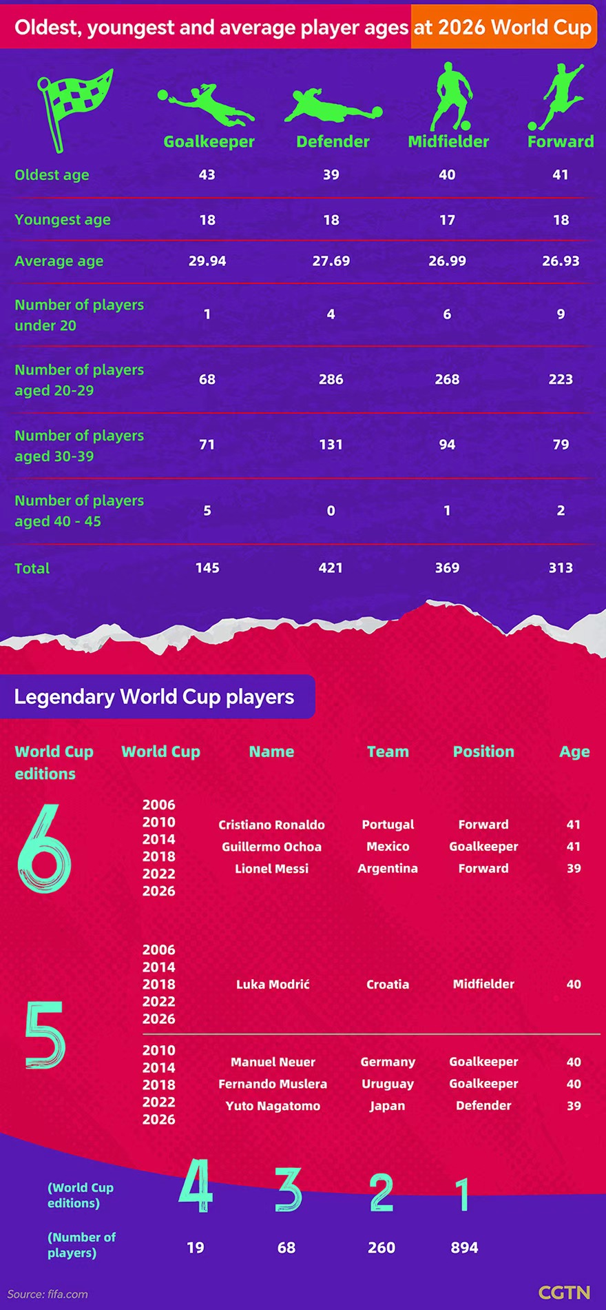 Graphics: The numbers behind the 2026 FIFA World Cup