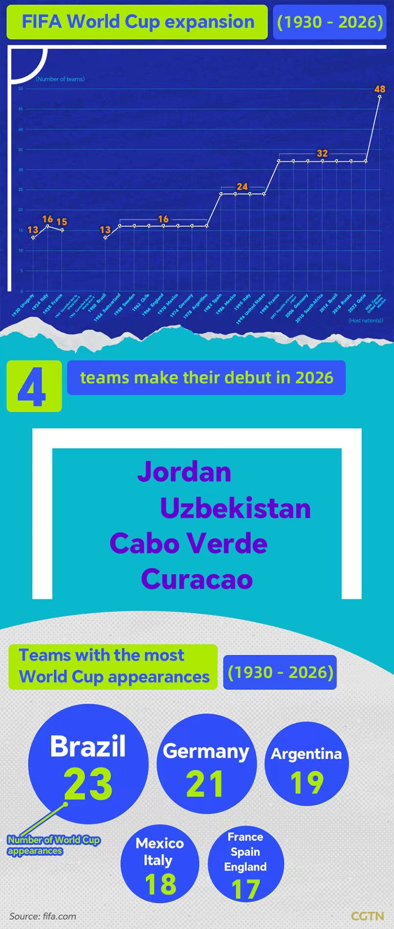 Graphics: The numbers behind the 2026 FIFA World Cup