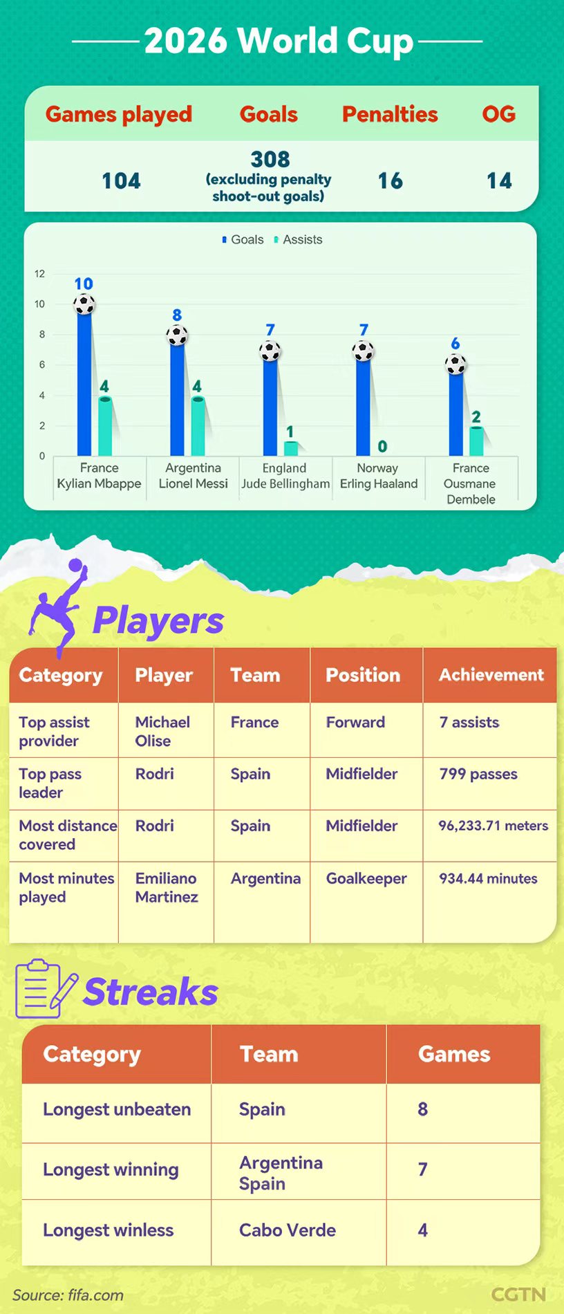 Graphics: The numbers behind the 2026 FIFA World Cup