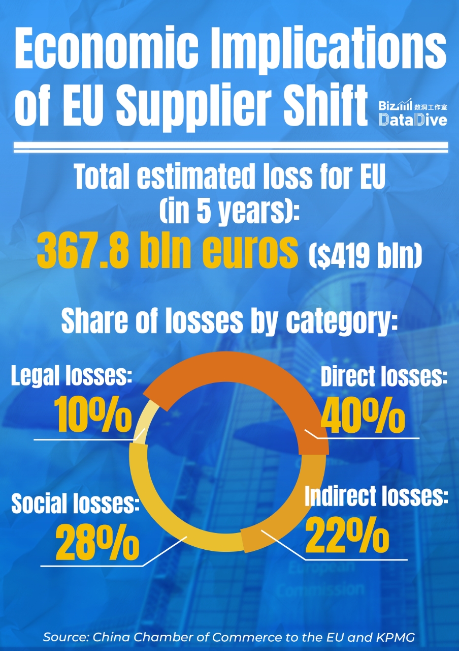 Economic implications of EU supplier shift