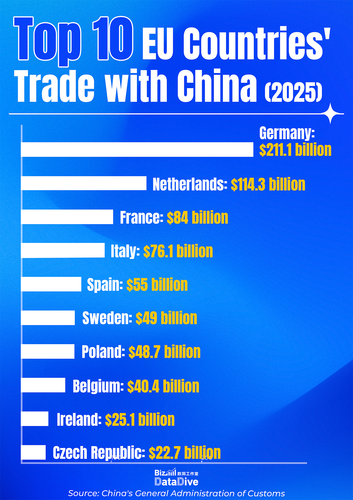 BizDataDive: Europe's economic ties with the Chinese market