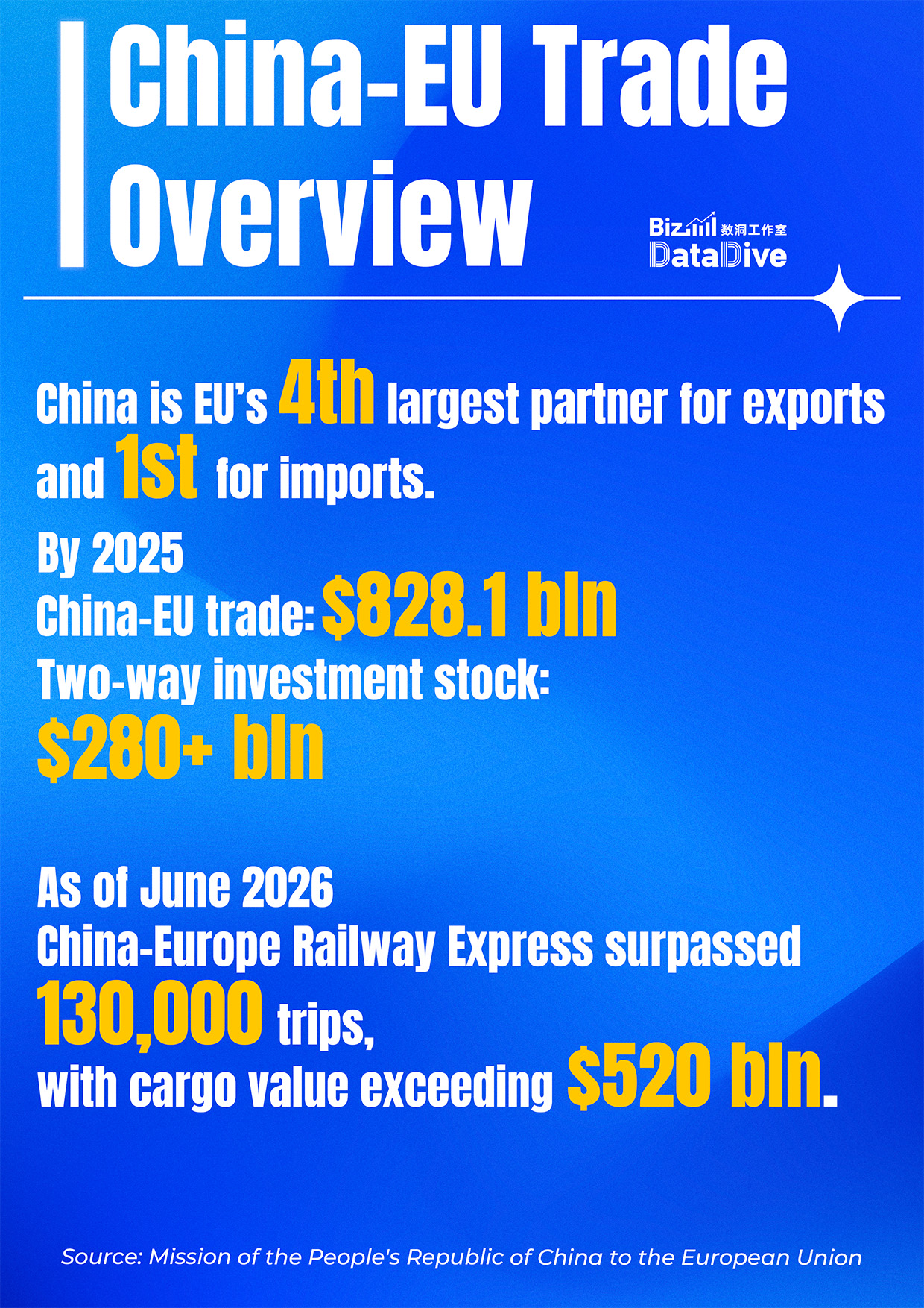 BizDataDive: Europe's economic ties with the Chinese market