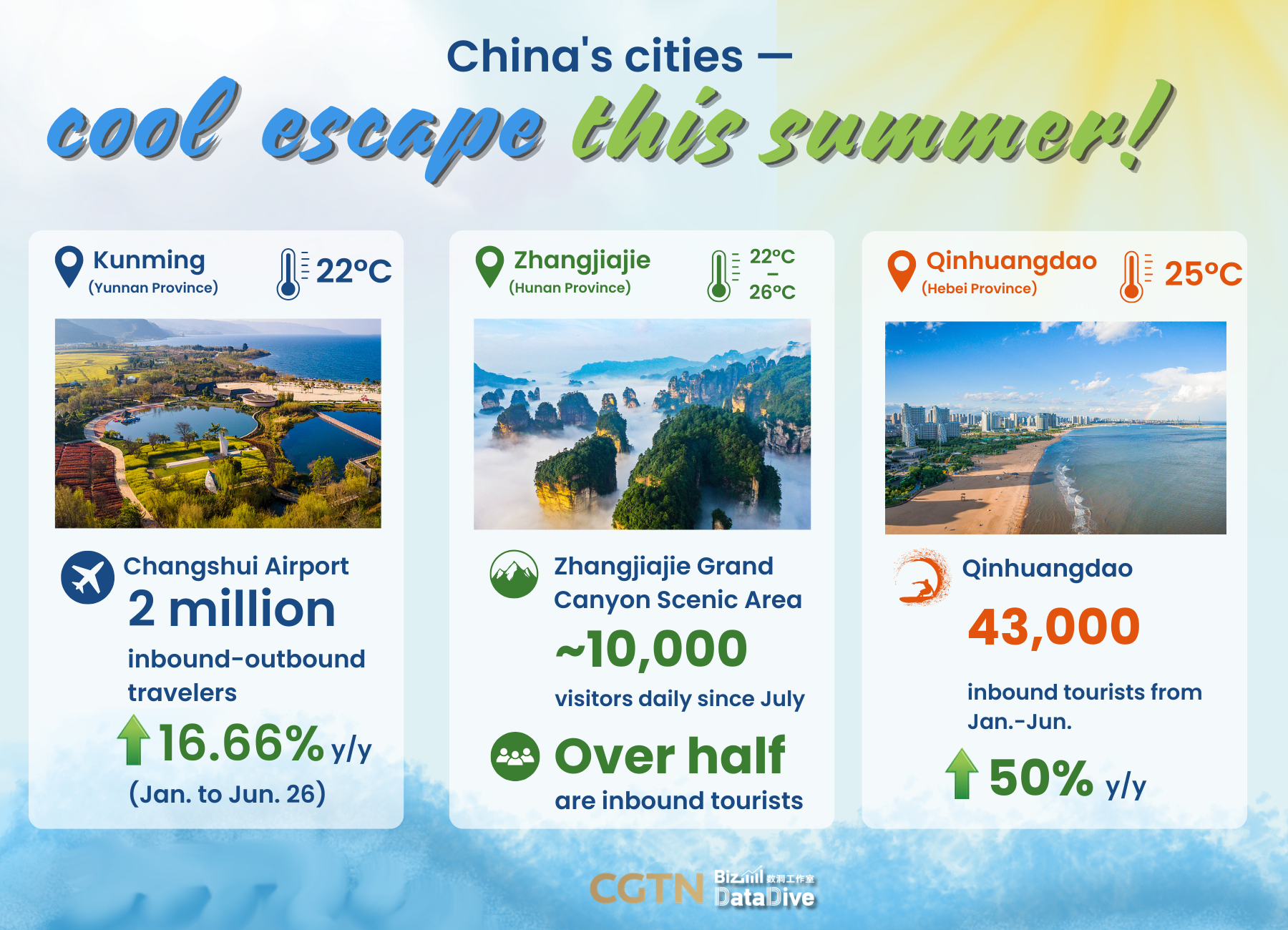 Foreign tourists flocking to China to beat summer heat
