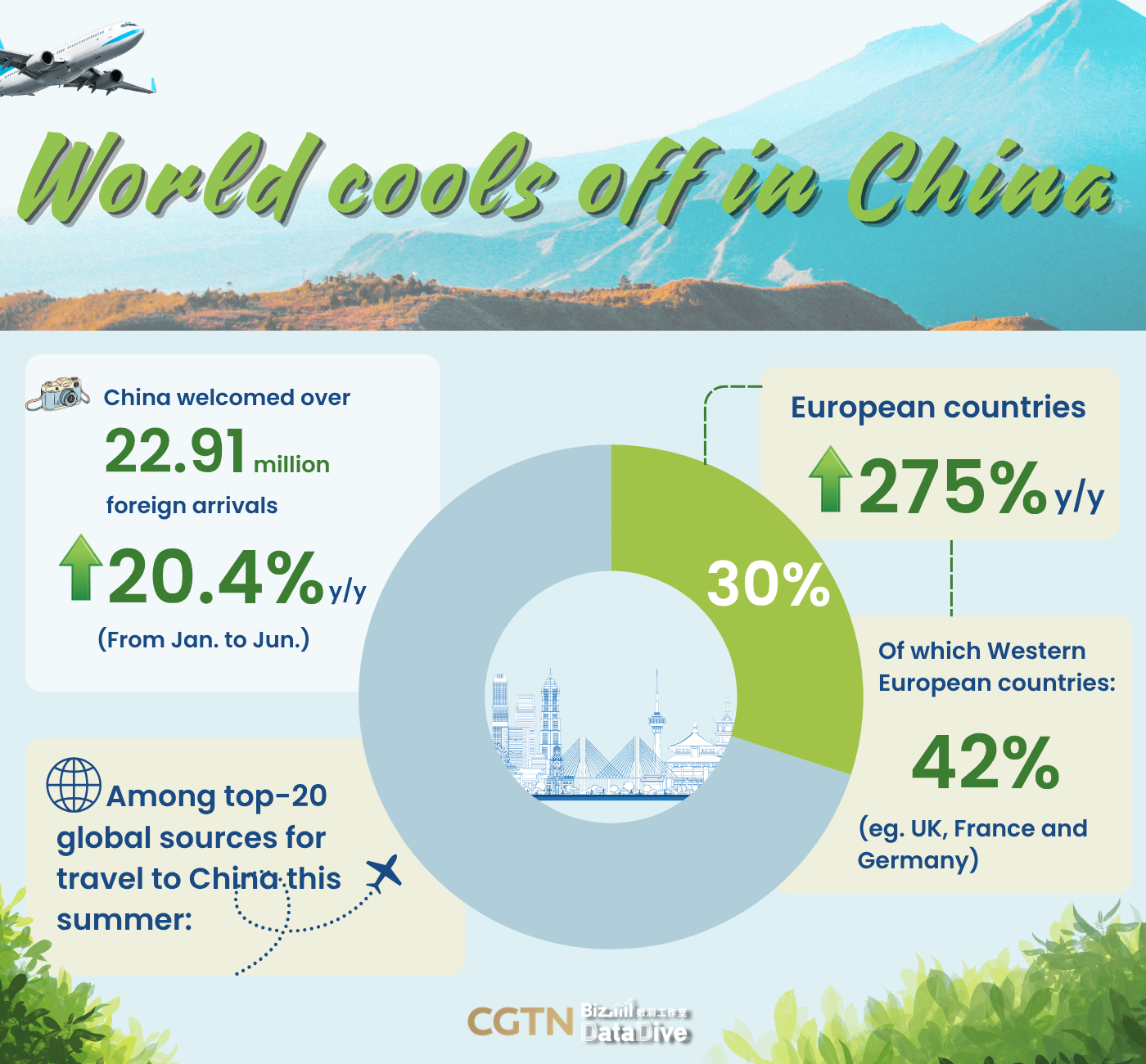 Foreign tourists flocking to China to beat summer heat