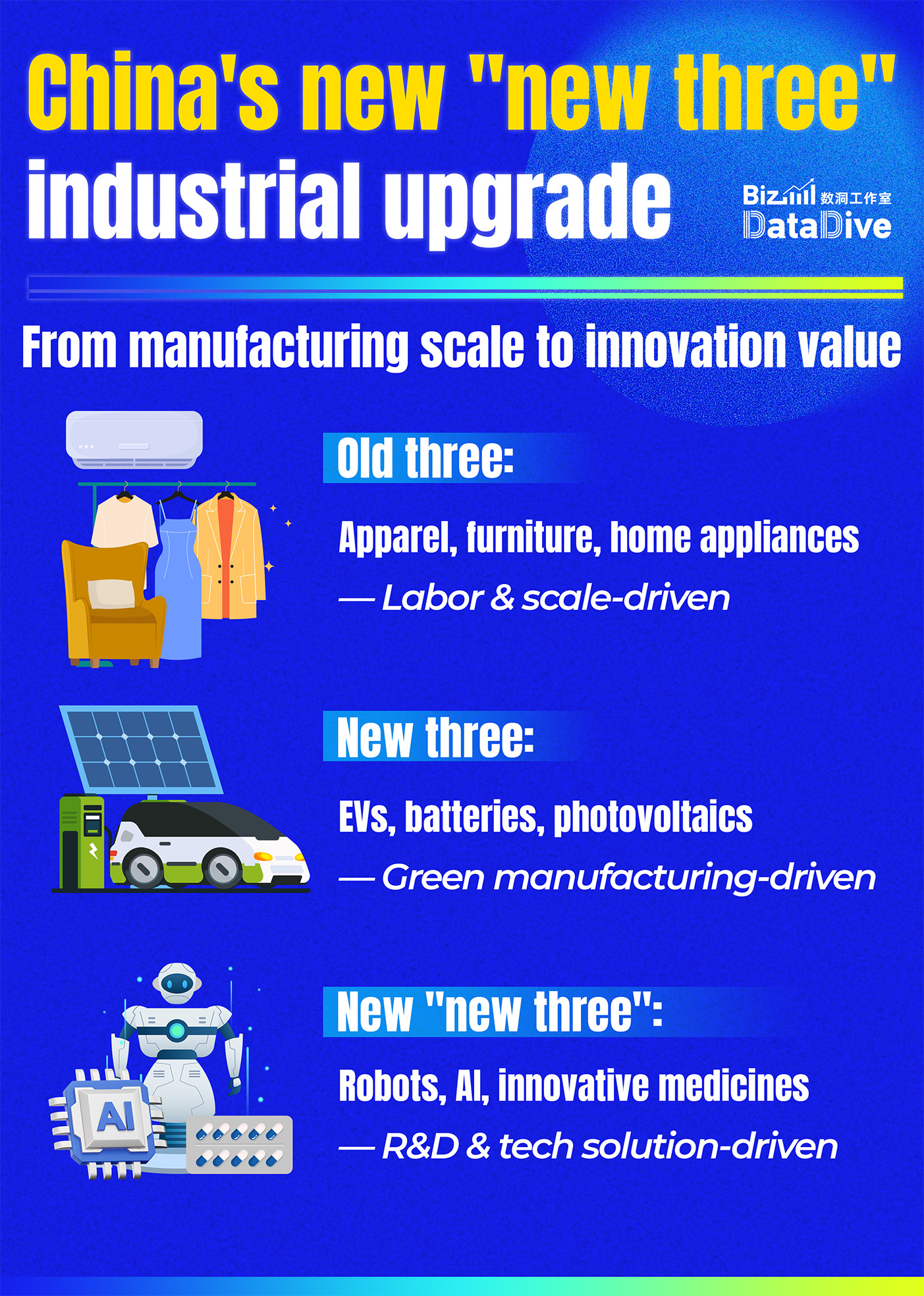 China's new 'new three' industrial upgrade